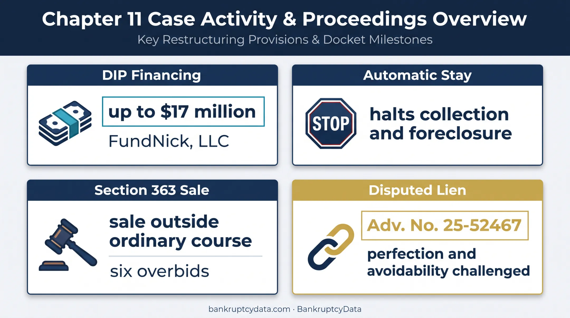 Chapter 11 financing sale and lien dispute structure overview