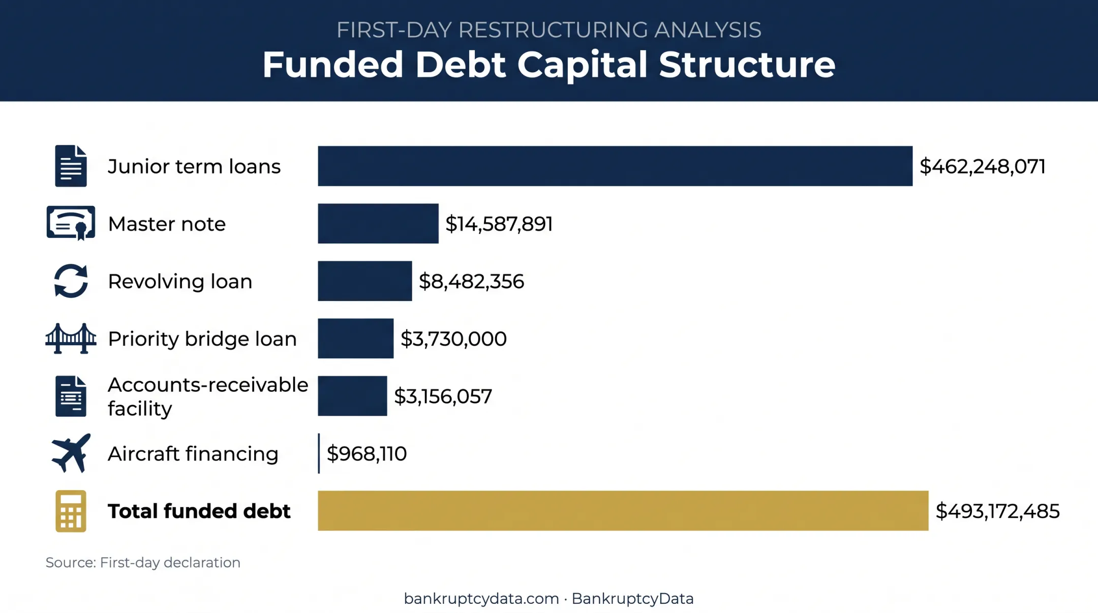 Funded debt breakdown by instrument totaling 493 million dollars