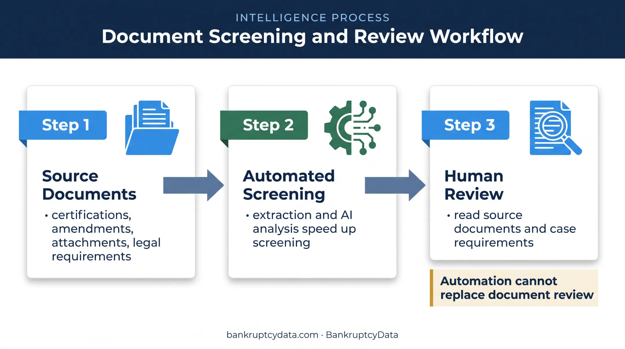 MOR research workflow from source documents to human review