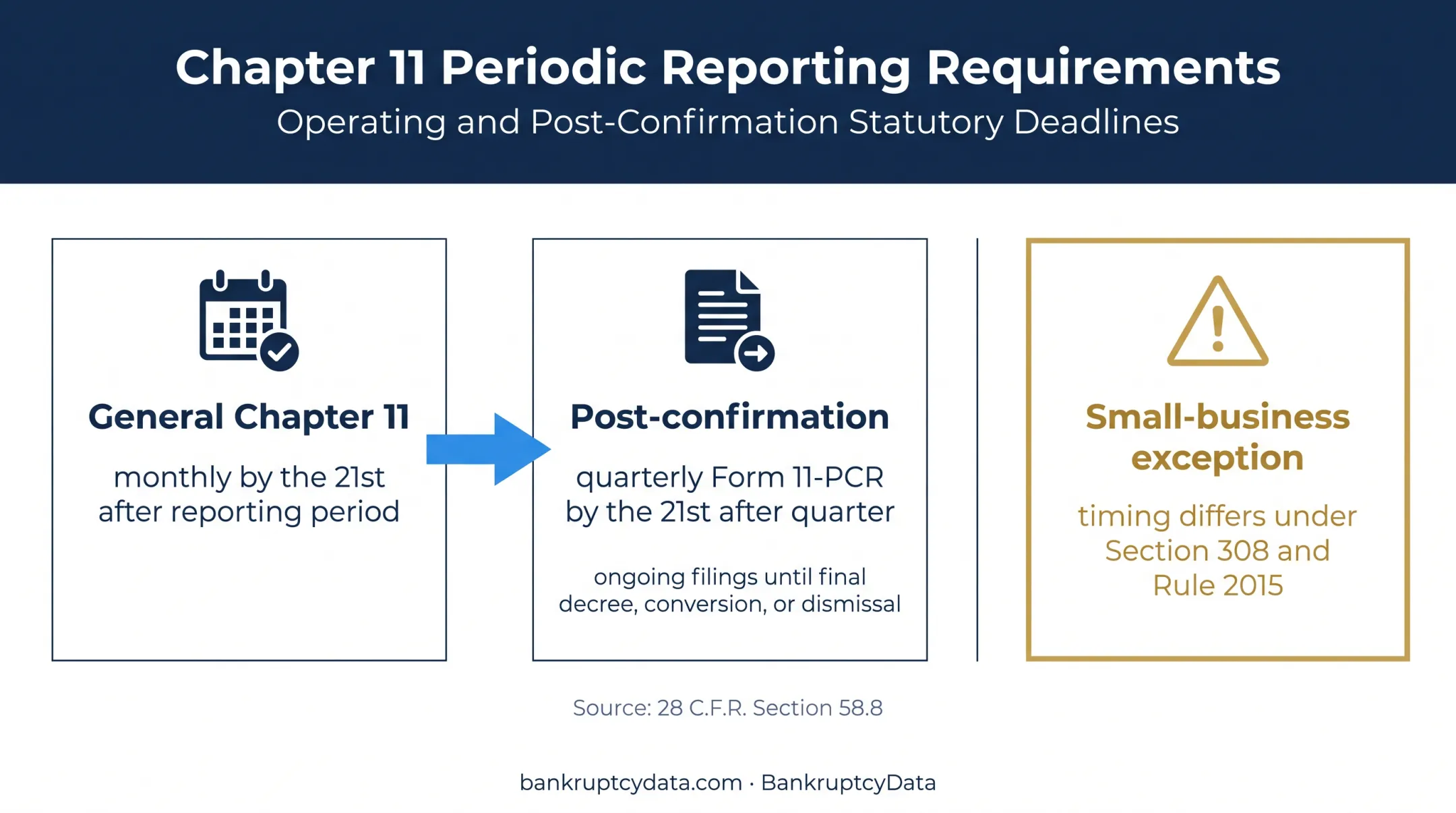 Chapter 11 MOR filing deadlines and case lifecycle timeline
