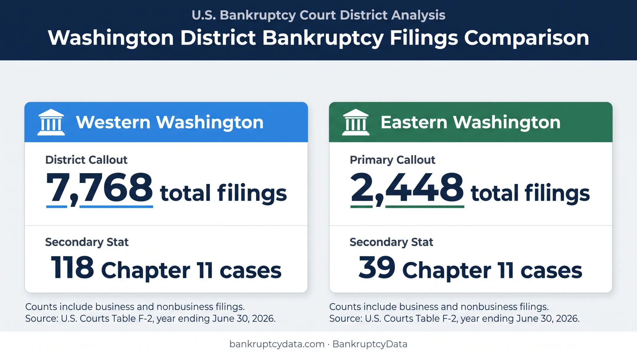 Eastern and Western Washington bankruptcy filing totals comparison
