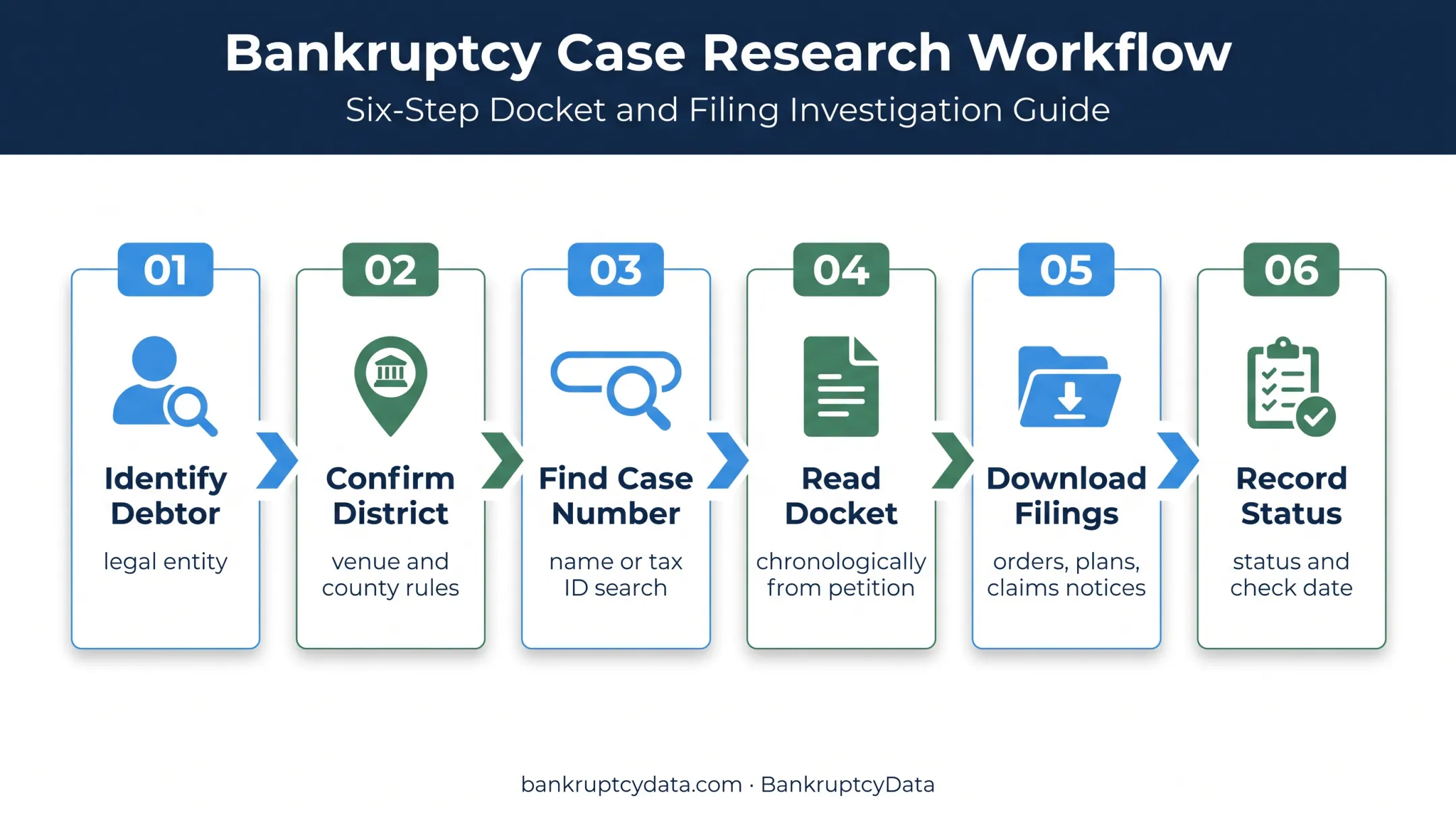 Six-step Washington bankruptcy case research workflow diagram