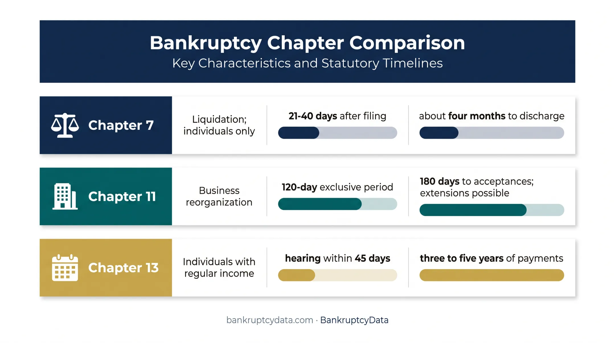 Washington bankruptcy chapters and timeline anchors comparison chart