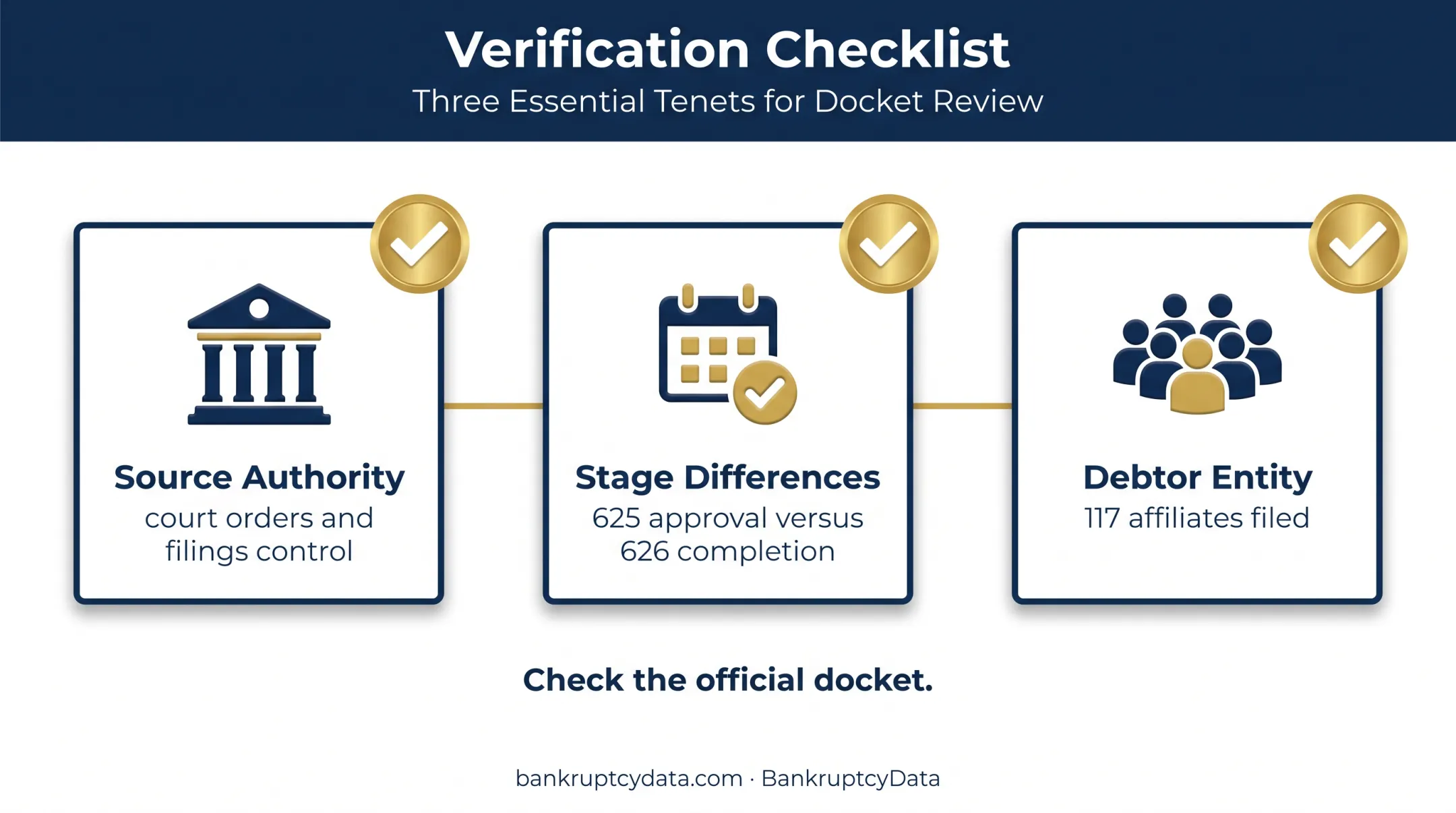 Three checks for verifying bankruptcy docket dates and amounts
