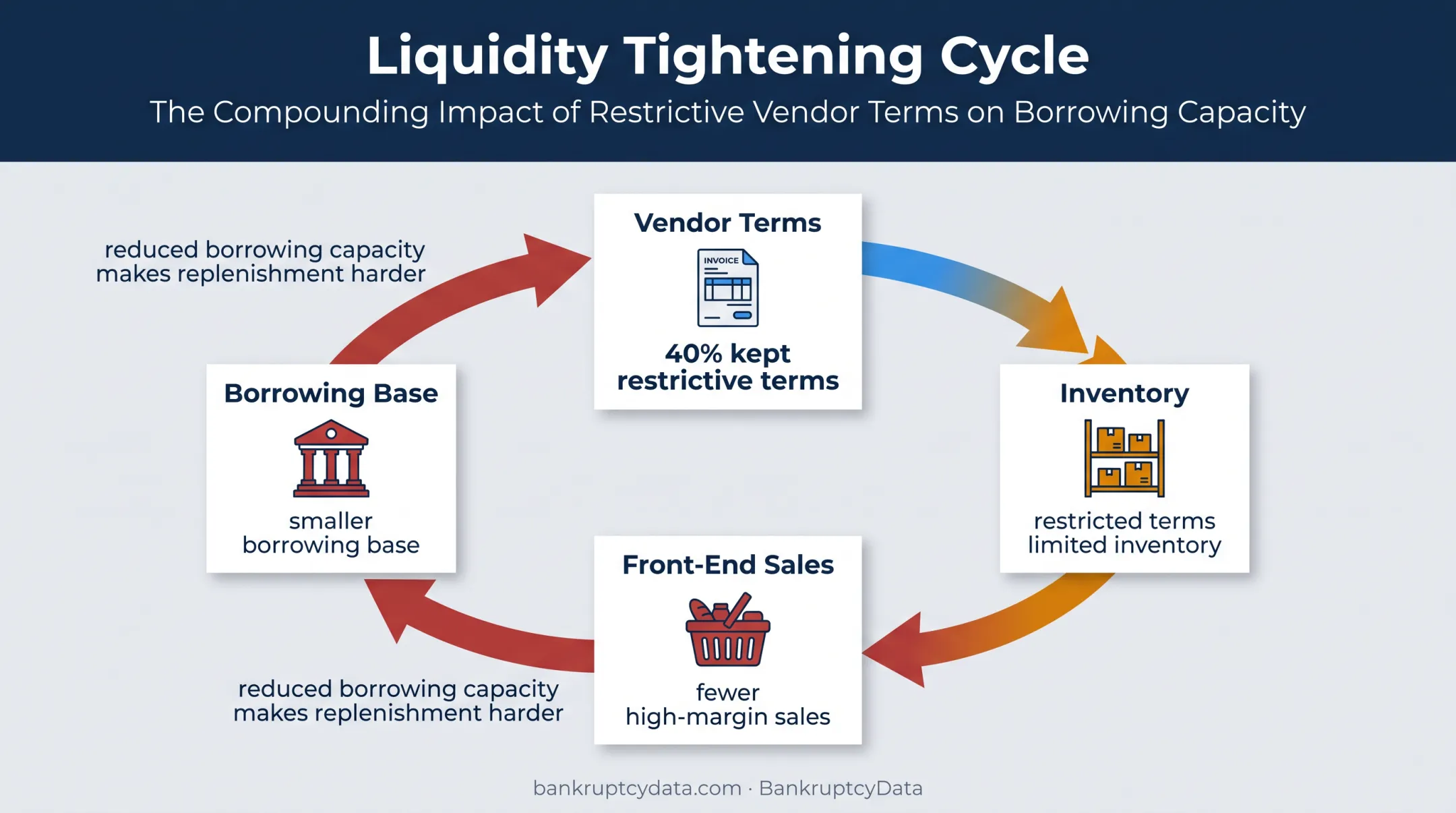 Vendor credit inventory and borrowing base liquidity cycle diagram
