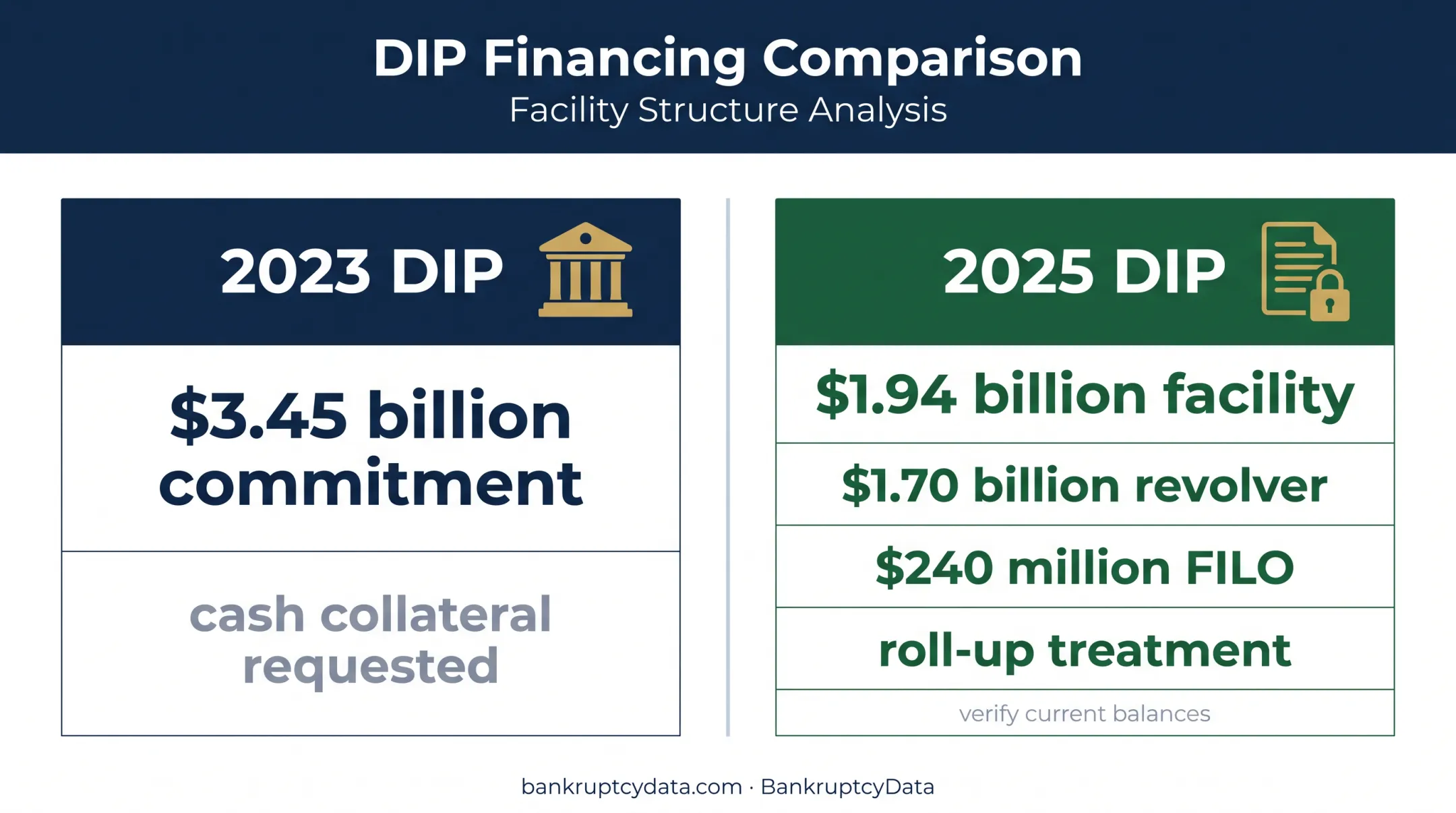 Rite Aid Chapter 11 DIP financing comparison by bankruptcy case