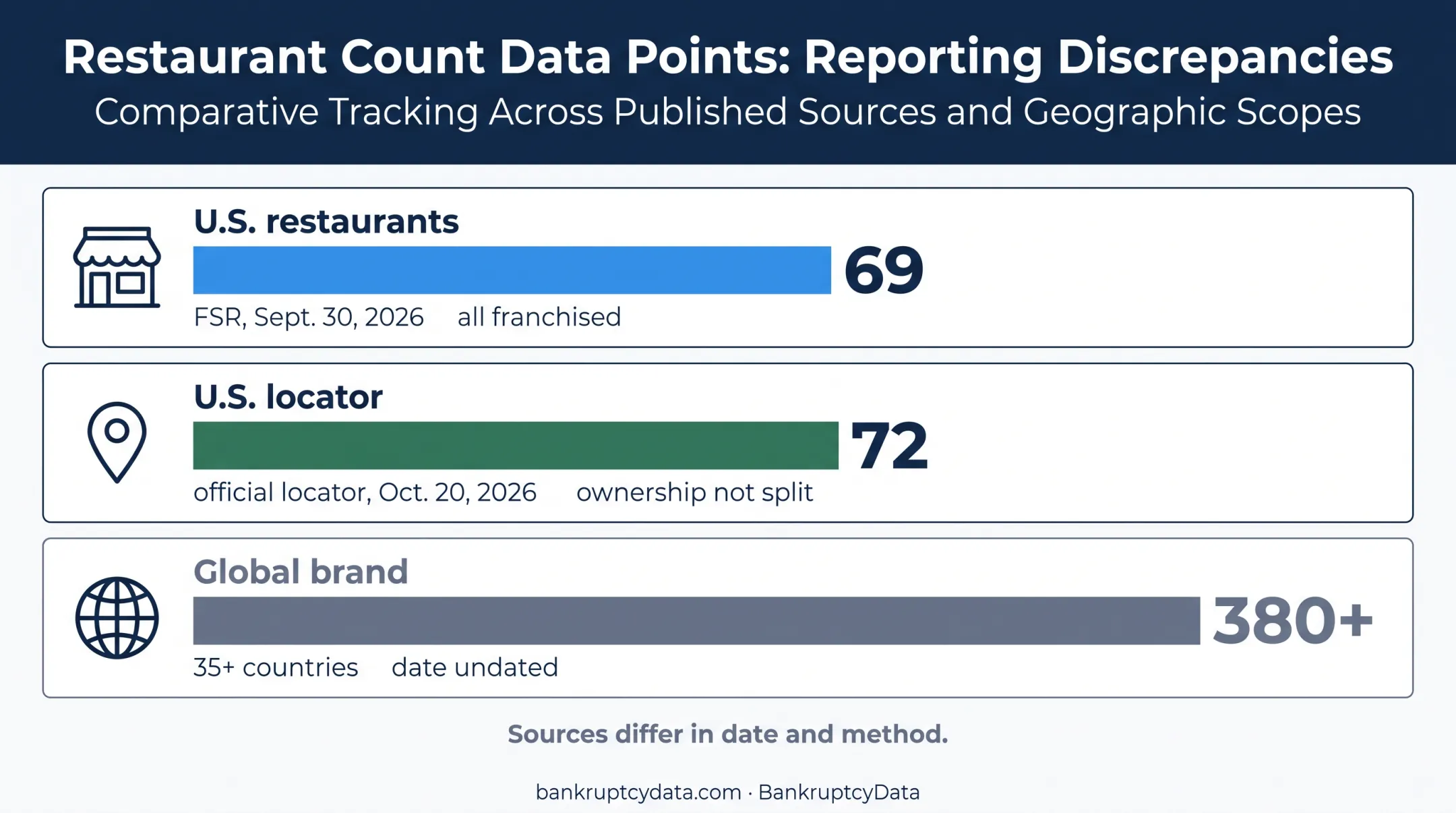 TGI Fridays restaurant count comparison by source date and geographic scope