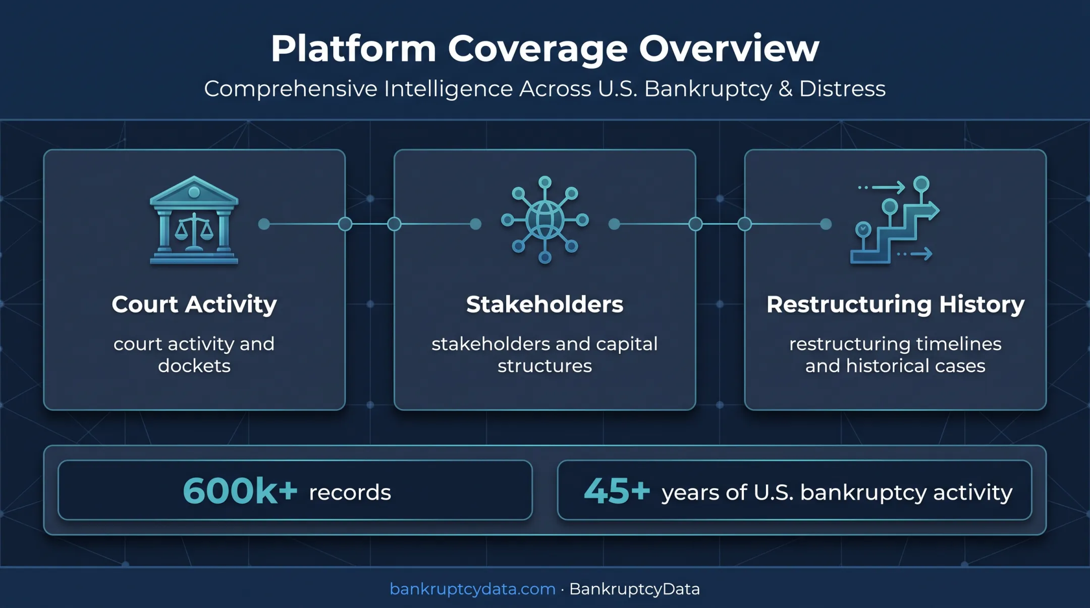 BankruptcyData platform coverage across cases, stakeholders, and timelines