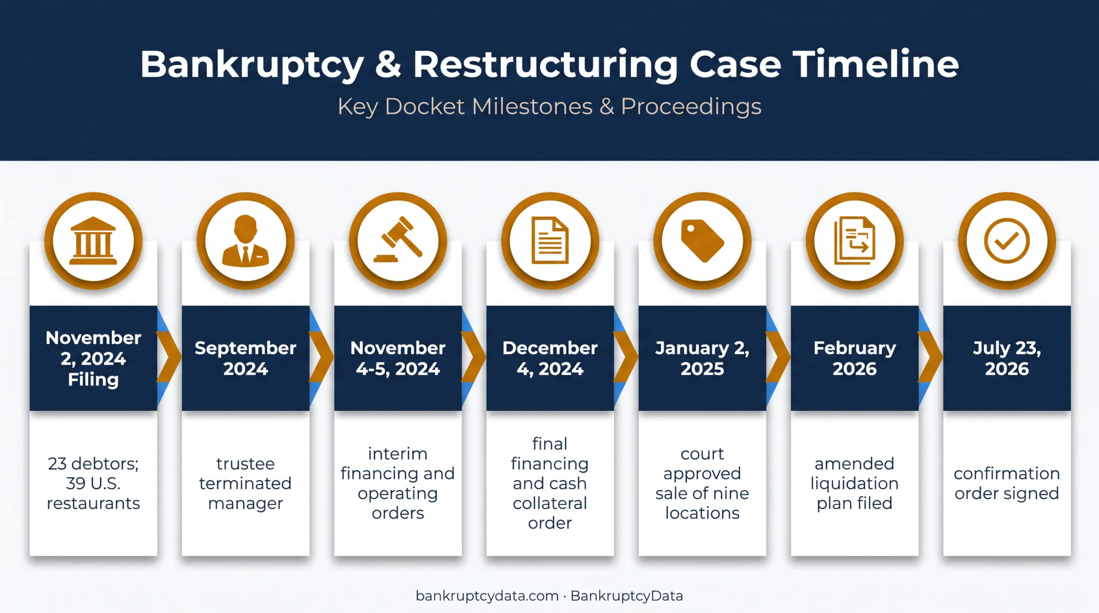 TGI Fridays Chapter 11 bankruptcy timeline from filing through confirmation