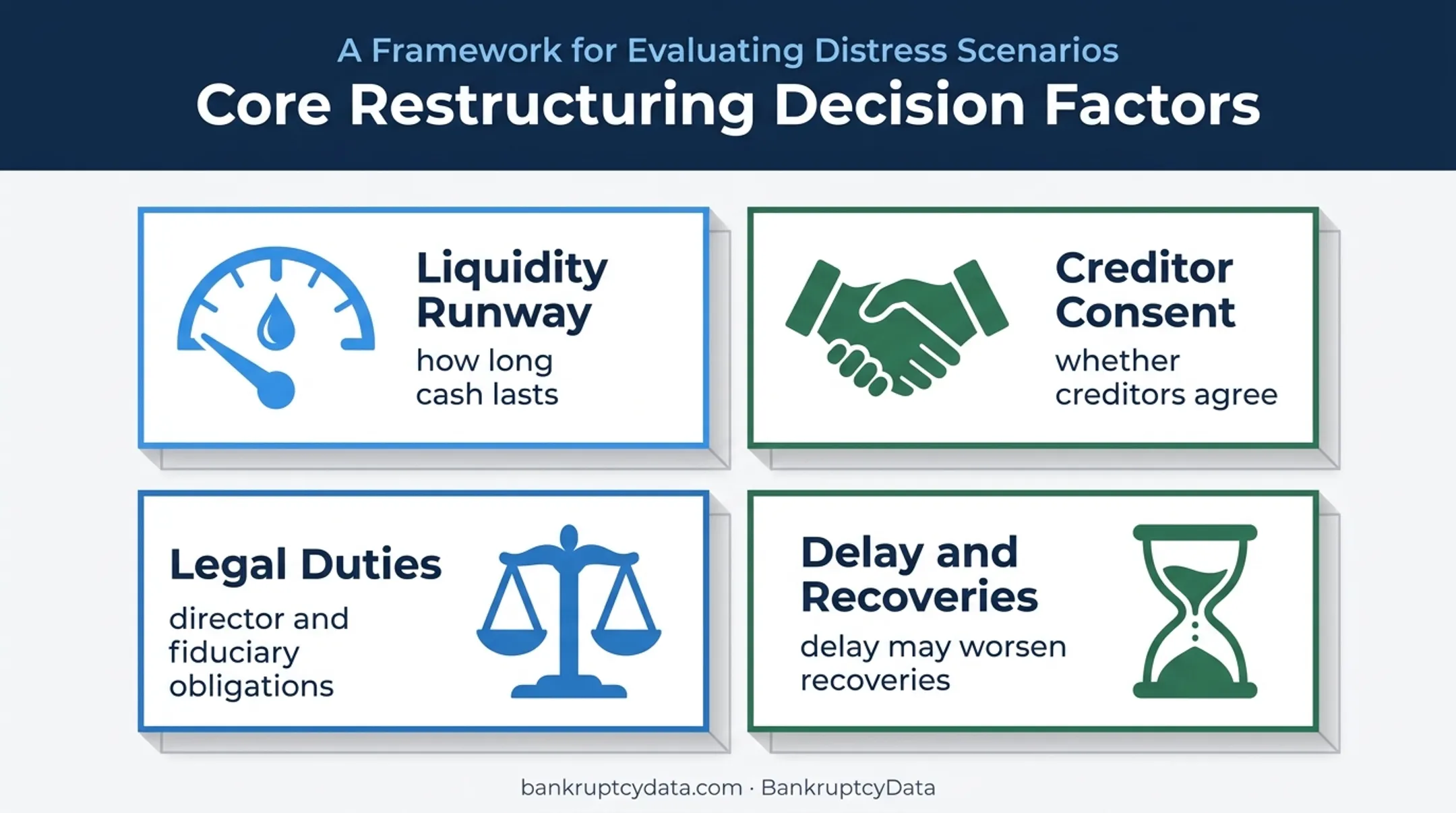 Four-factor test for evaluating distressed company restructuring alternatives