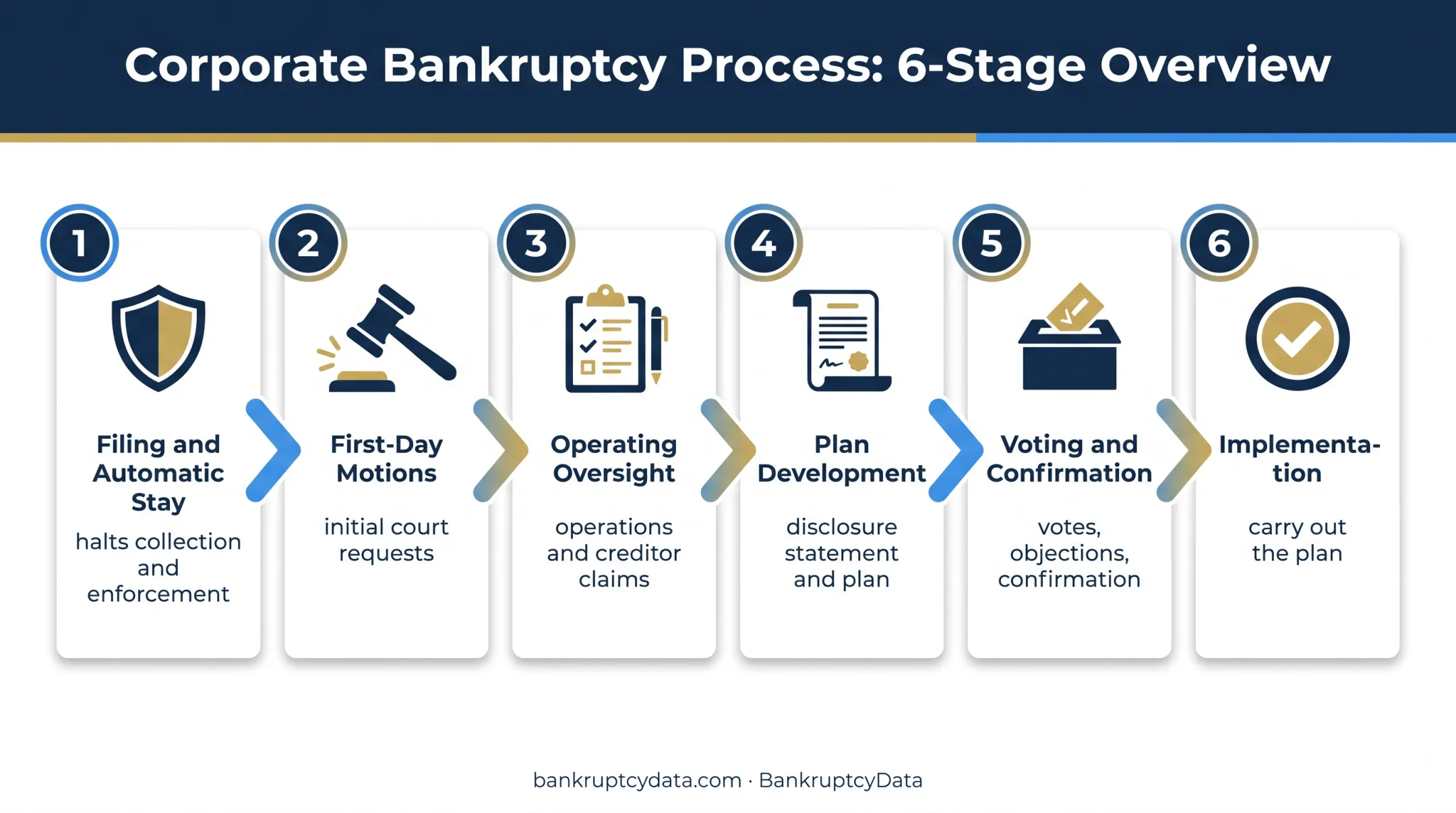 Six-stage Chapter 11 reorganization process from filing through implementation