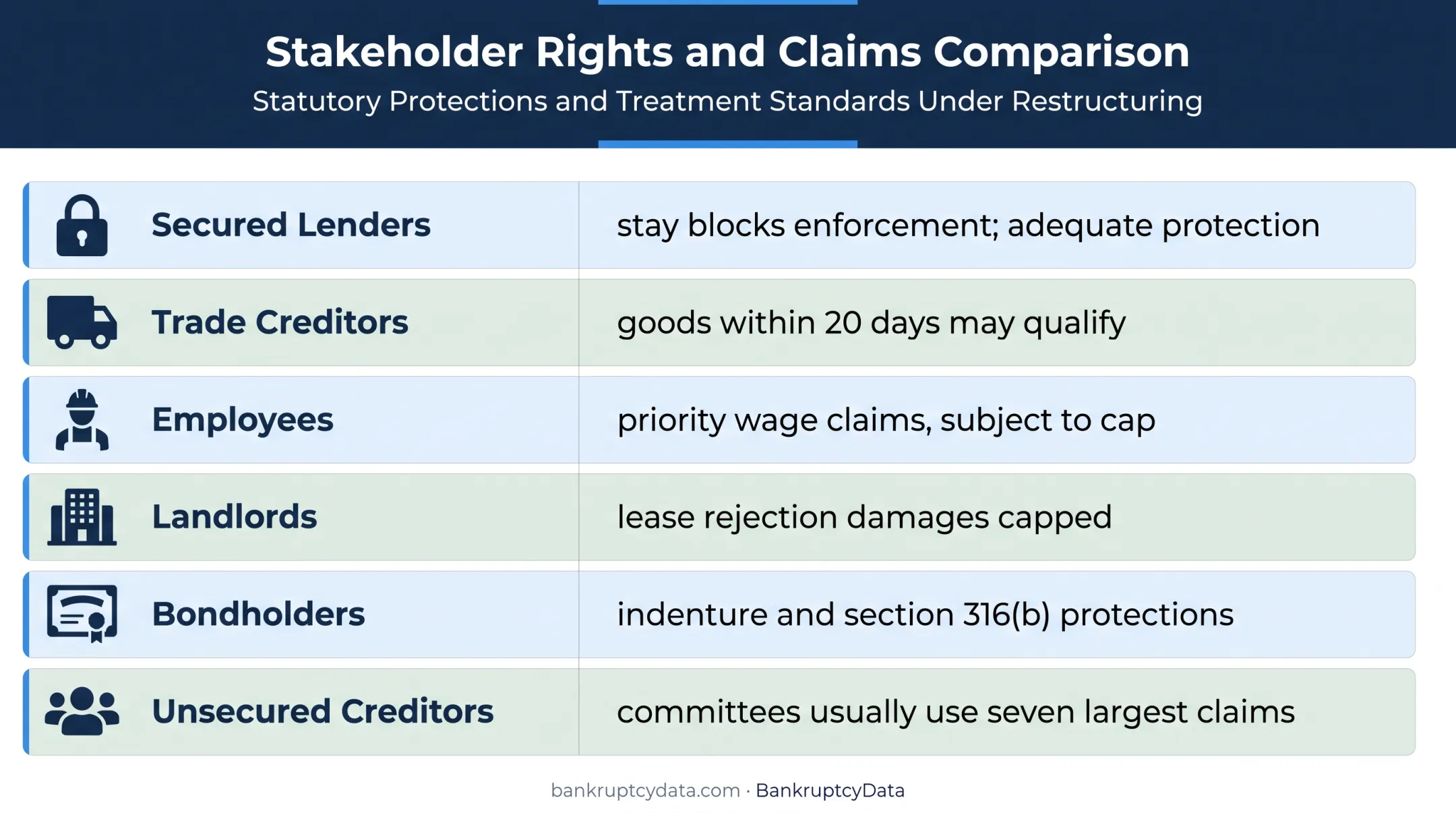 Six bankruptcy stakeholder claim rights and protections comparison
