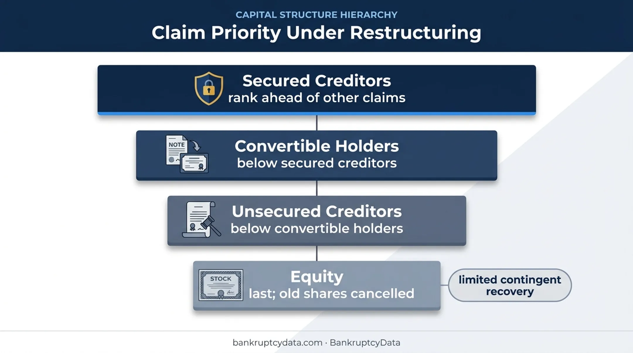 Wolfspeed bankruptcy capital structure creditor priority hierarchy