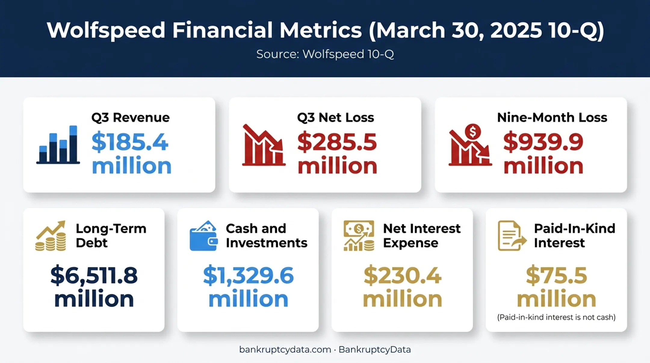 Wolfspeed financial pressure metrics from quarterly filing
