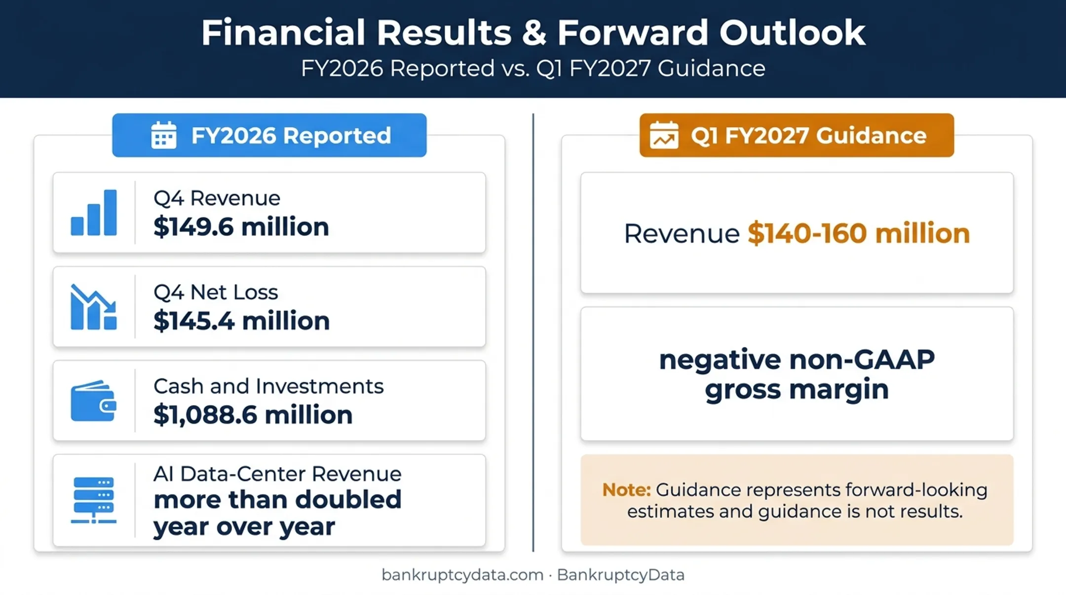 Wolfspeed post-emergence results and revenue guidance comparison