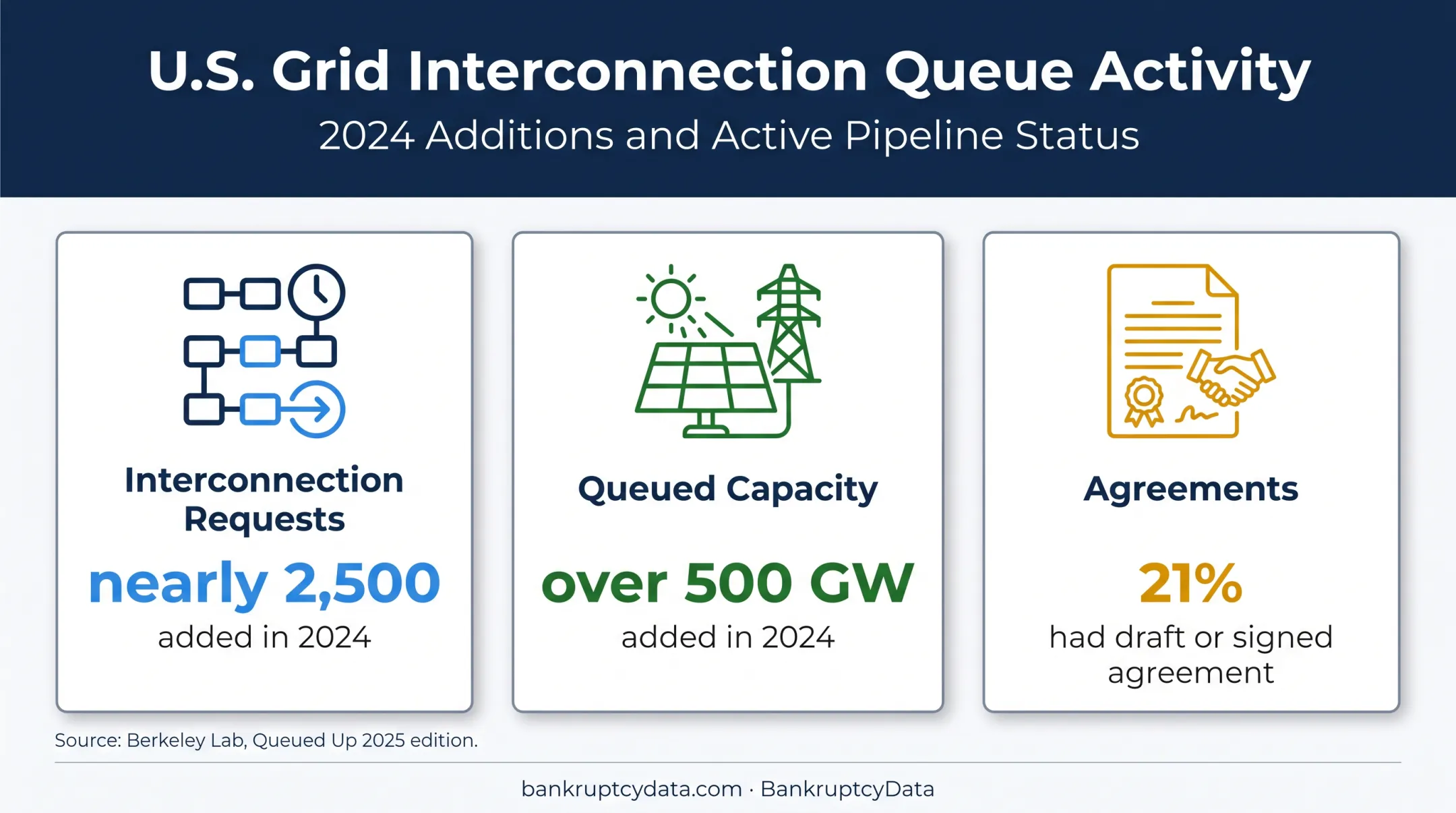 Solar and wind interconnection queue statistics from Berkeley Lab report