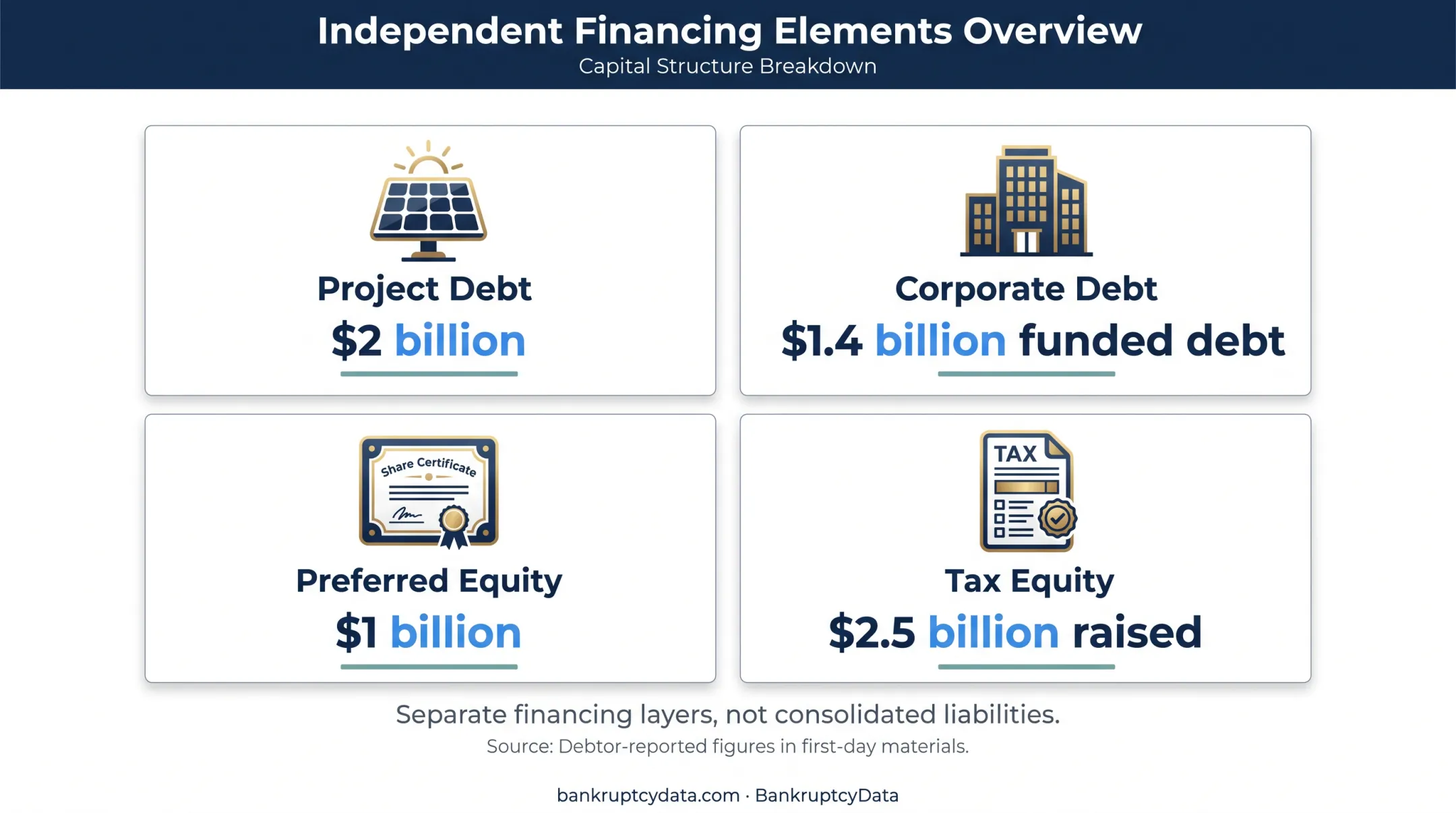 Pine Gate Renewables capital structure financing layers and reported amounts