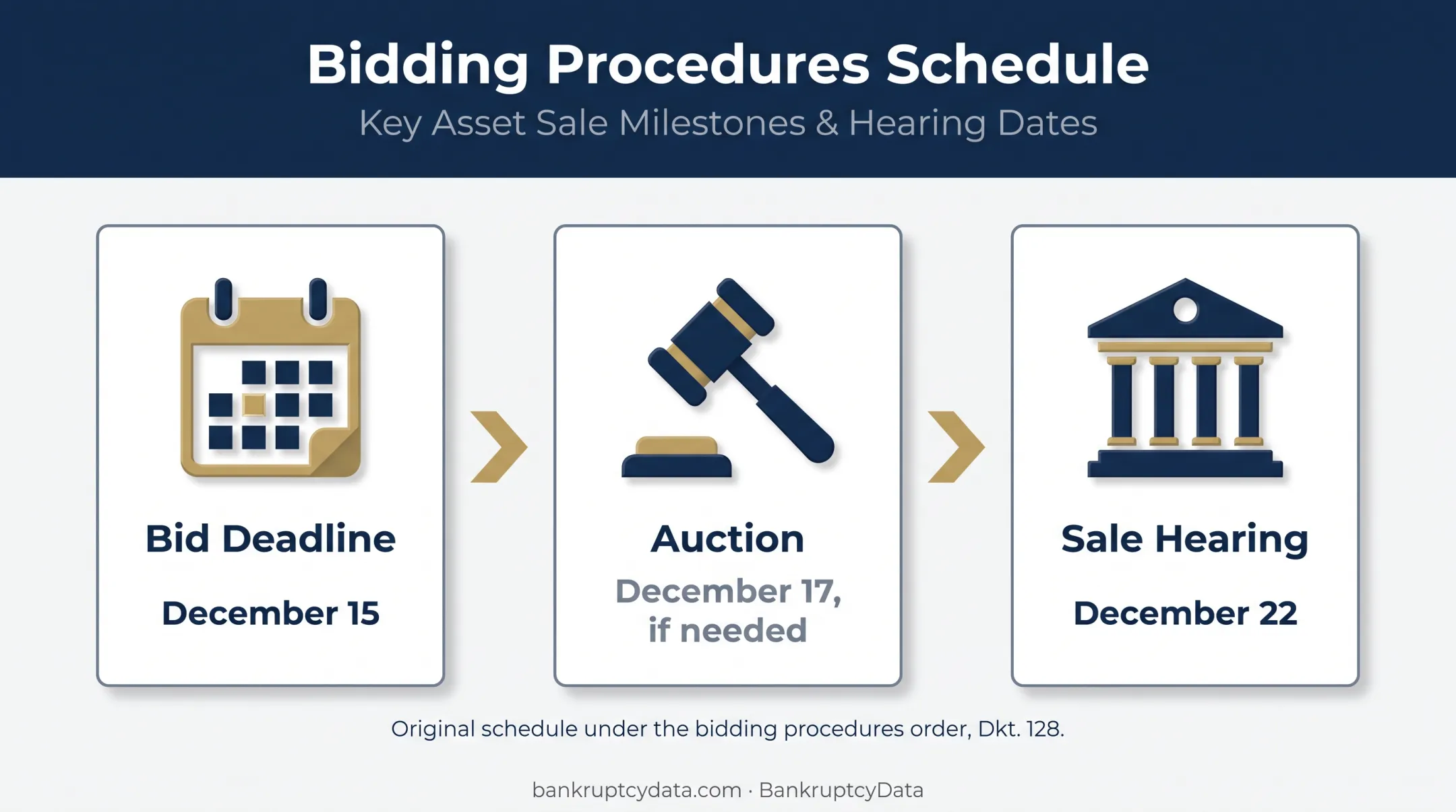 Section 363 sale process timeline from bidding procedures to hearing
