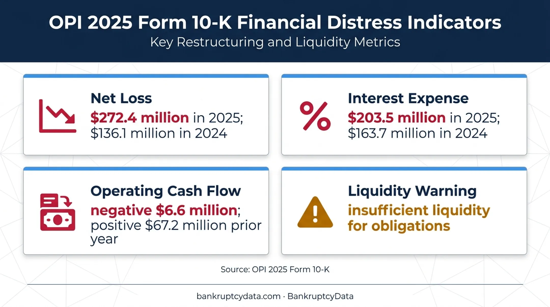 OPI 2025 financial strain metrics showing losses interest and cash flow