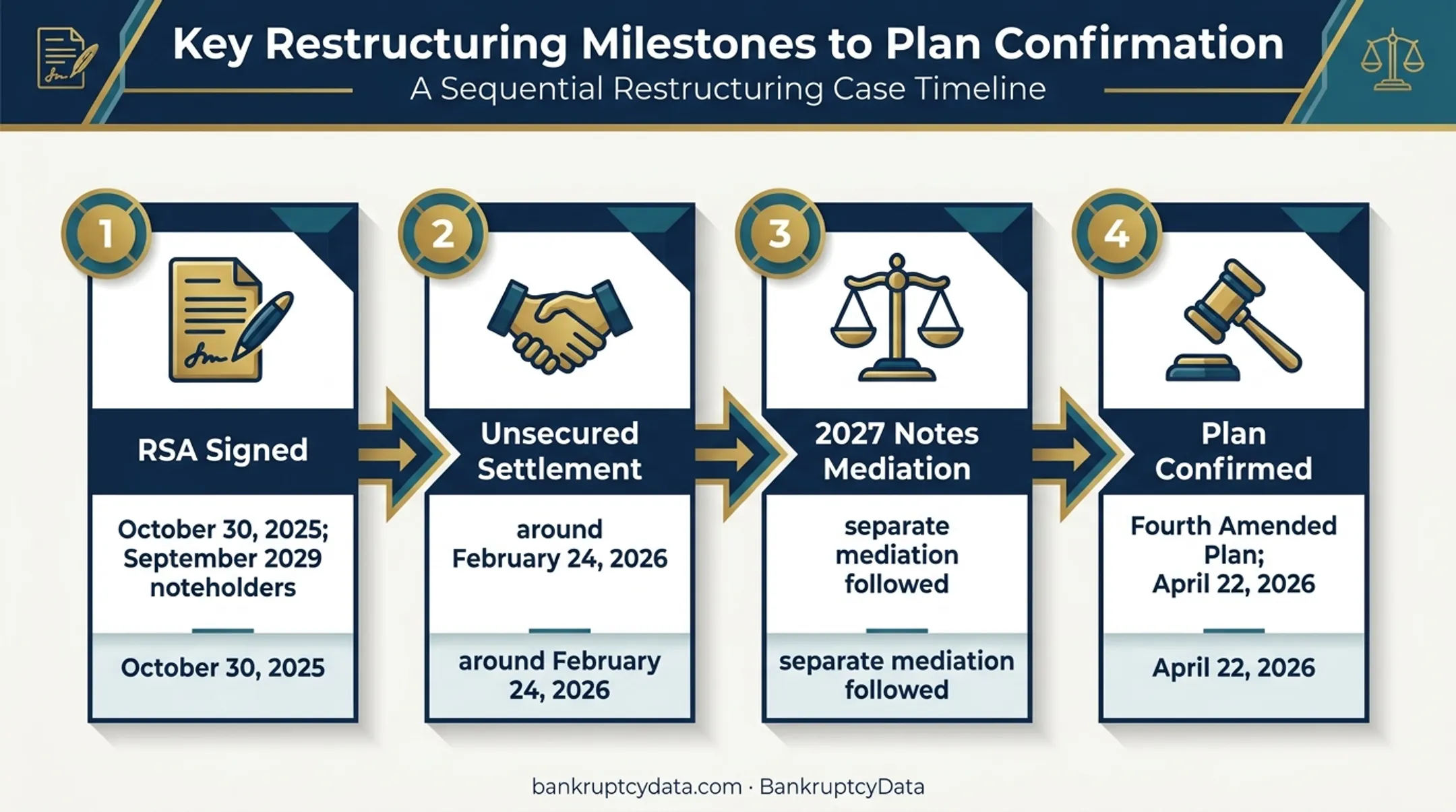 OPI restructuring process from RSA through mediation and plan confirmation