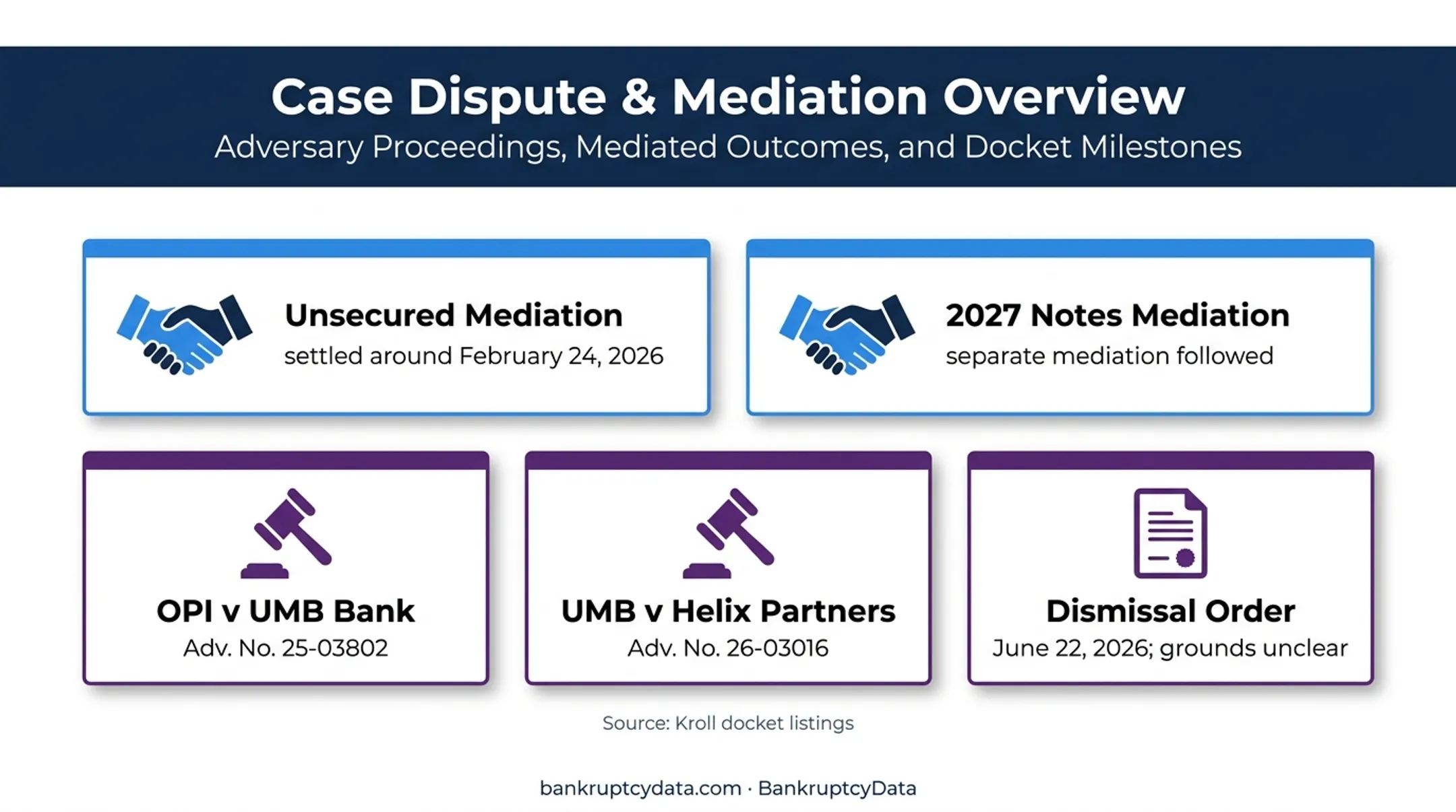 OPI creditor mediation and adversary proceedings overview