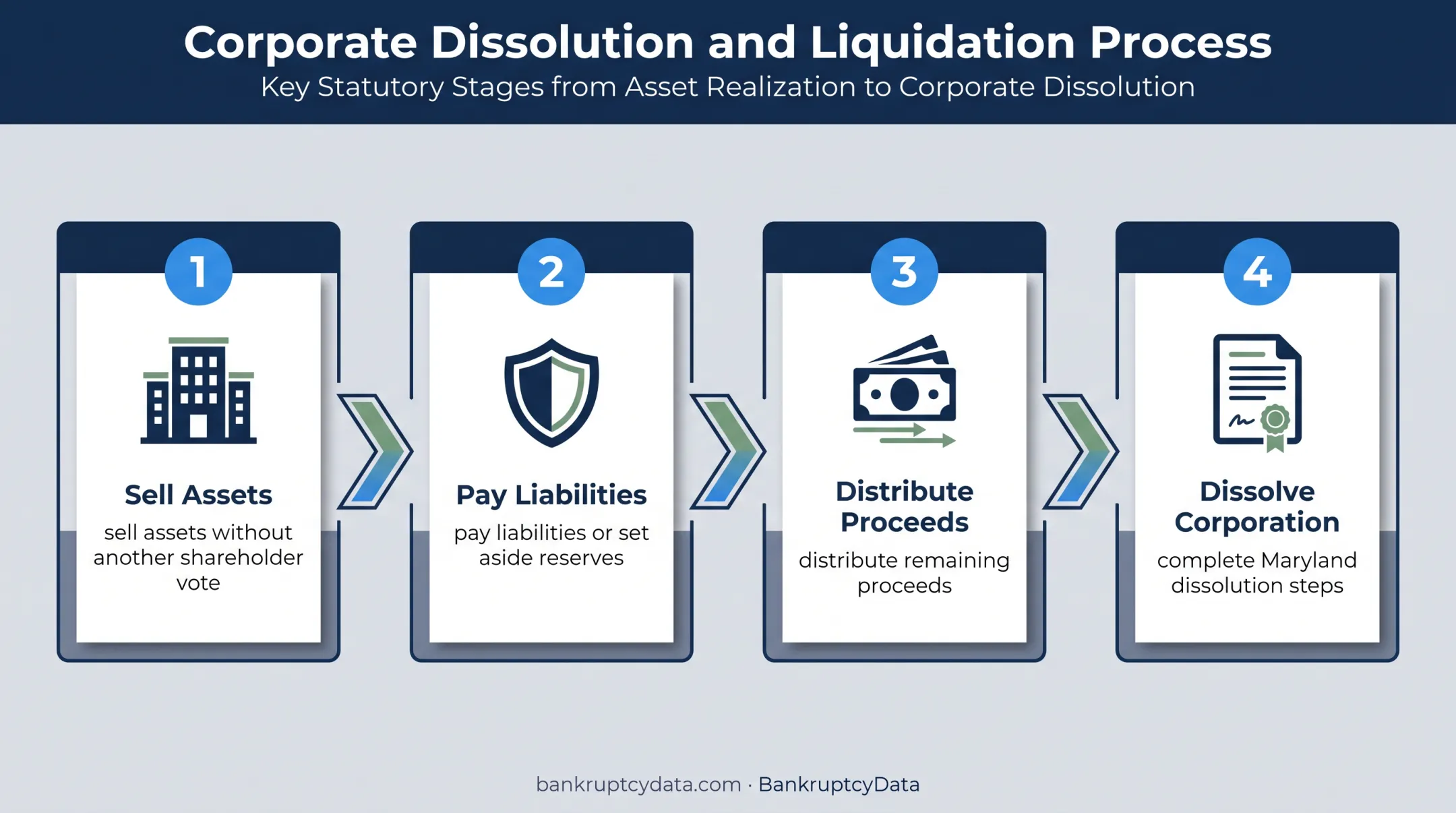 Four-step Aimco liquidation process from asset sales to dissolution