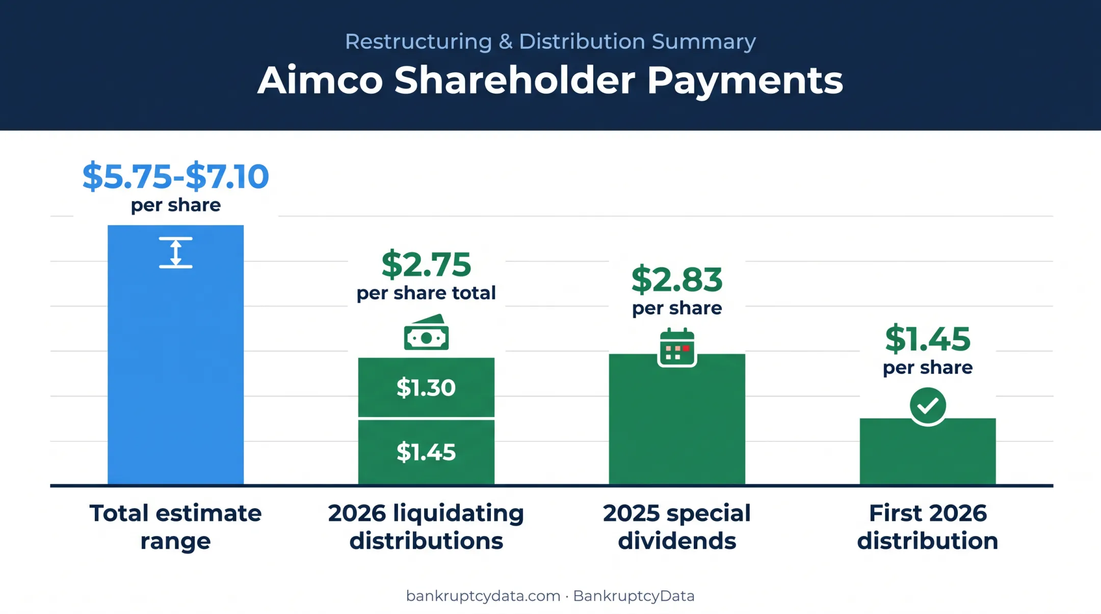 Aimco liquidating distributions and per-share payment comparison chart