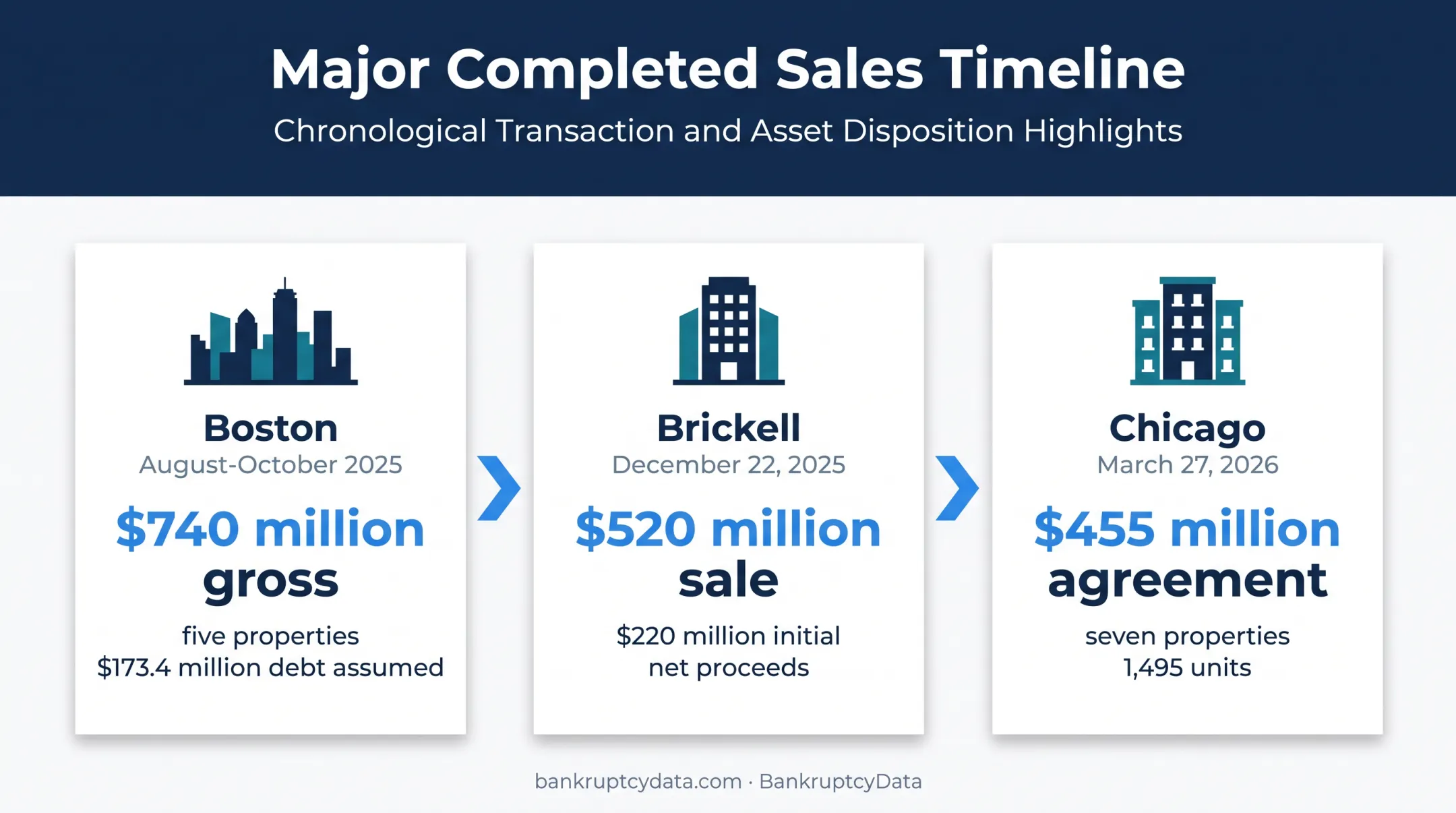 Aimco major property sale timeline with proceeds and closing details