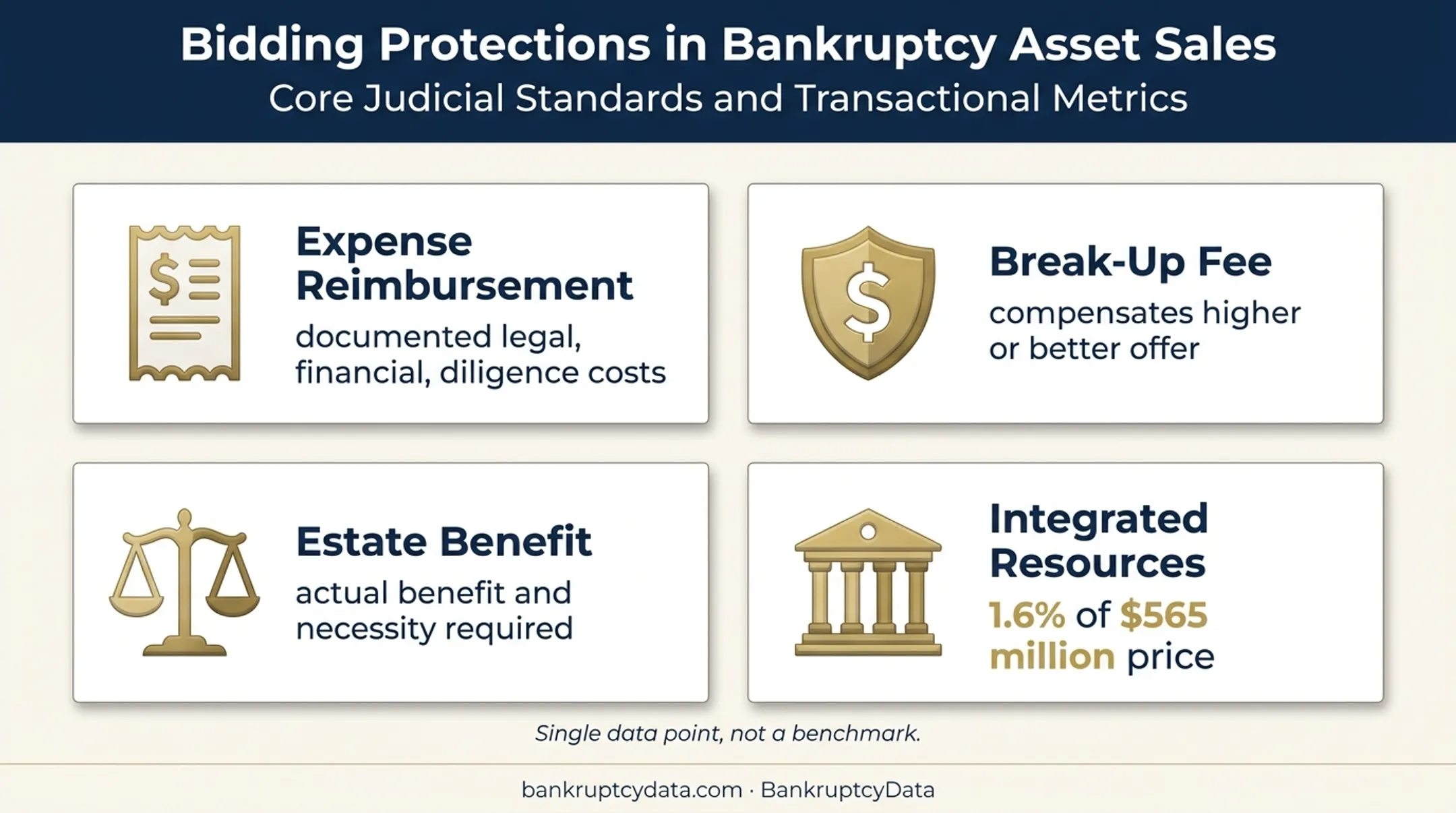 Bankruptcy bid protection types and court approval standards