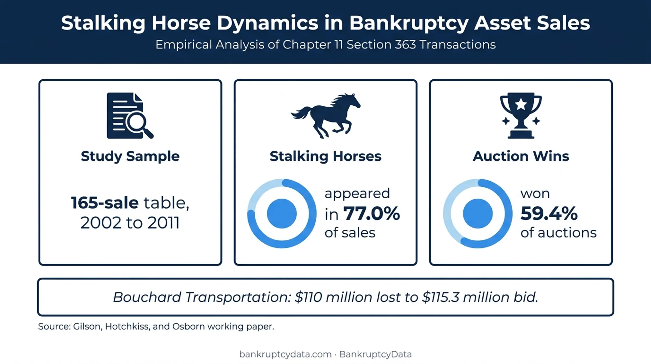 Stalking horse auction rates and Bouchard Transportation outcome