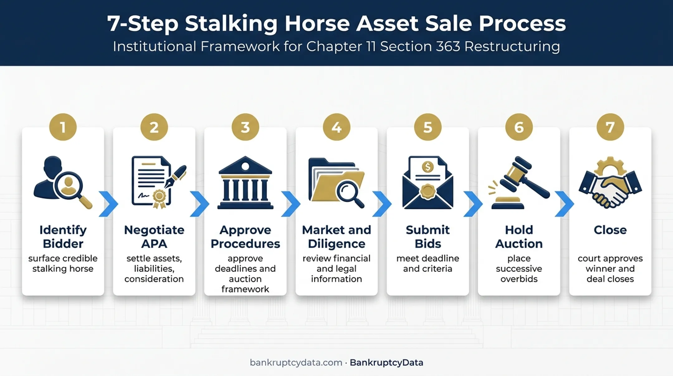 Seven-step Chapter 11 stalking horse sale process flow