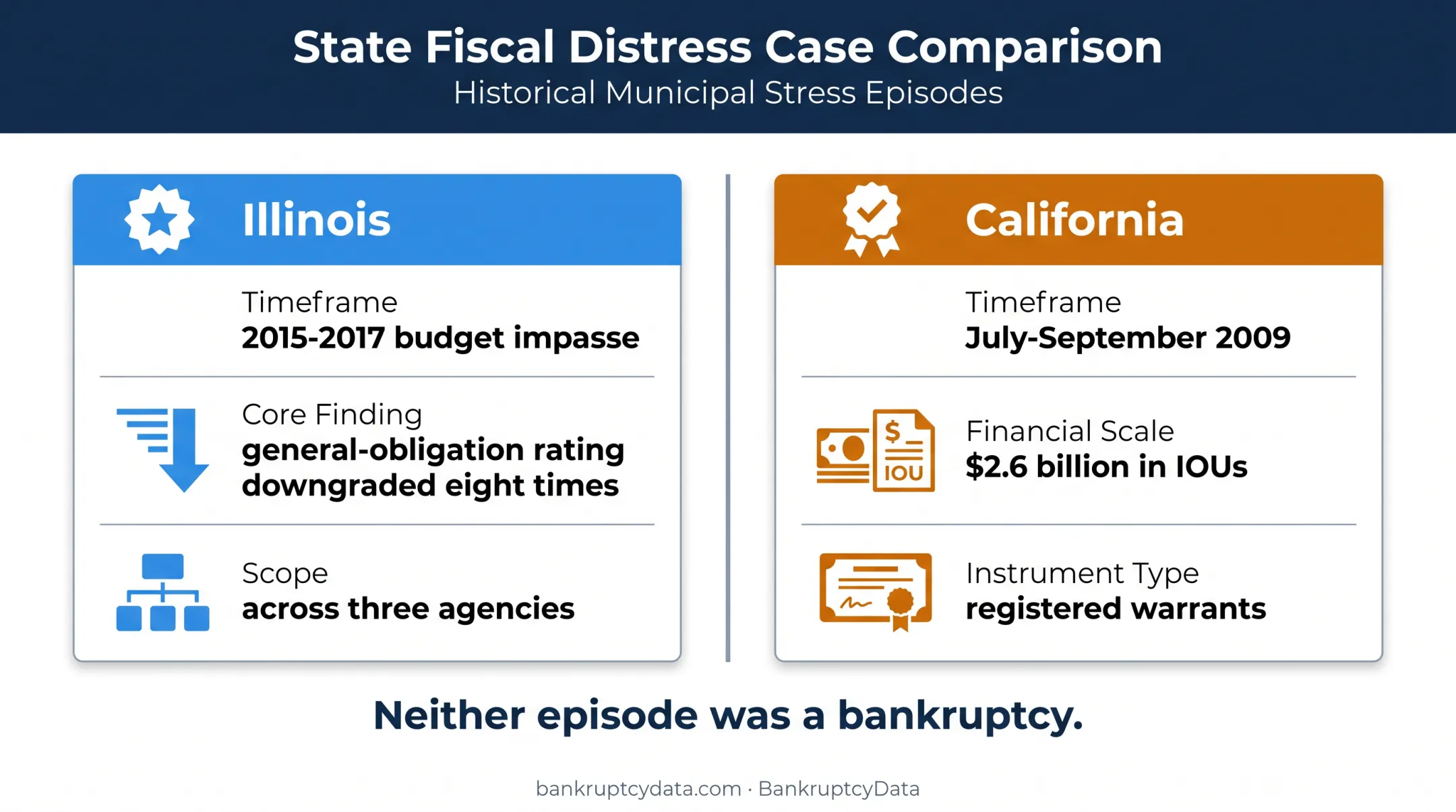 Illinois budget impasse and California IOU fiscal distress comparison