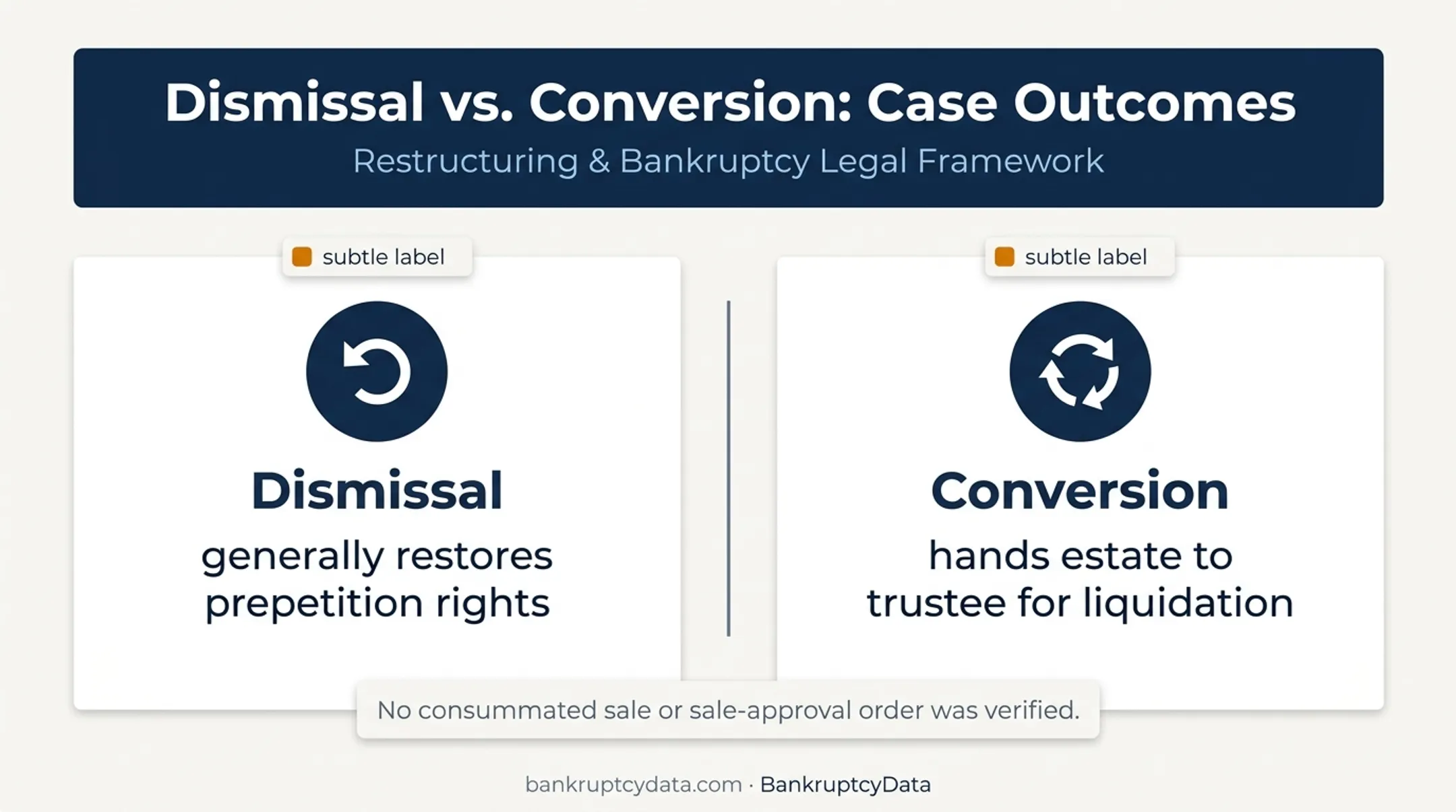 Dismissal versus conversion bankruptcy outcomes comparison infographic