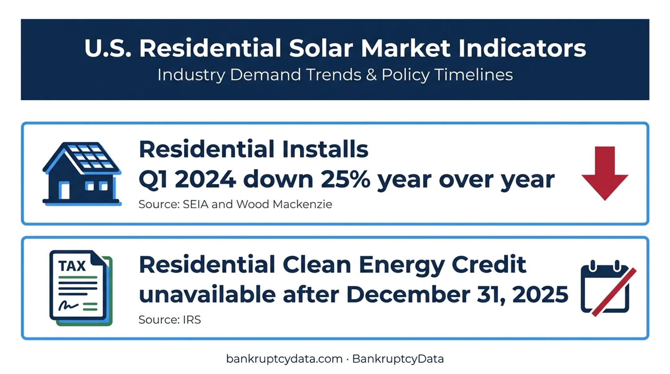 Residential solar market pressure and clean energy credit timeline