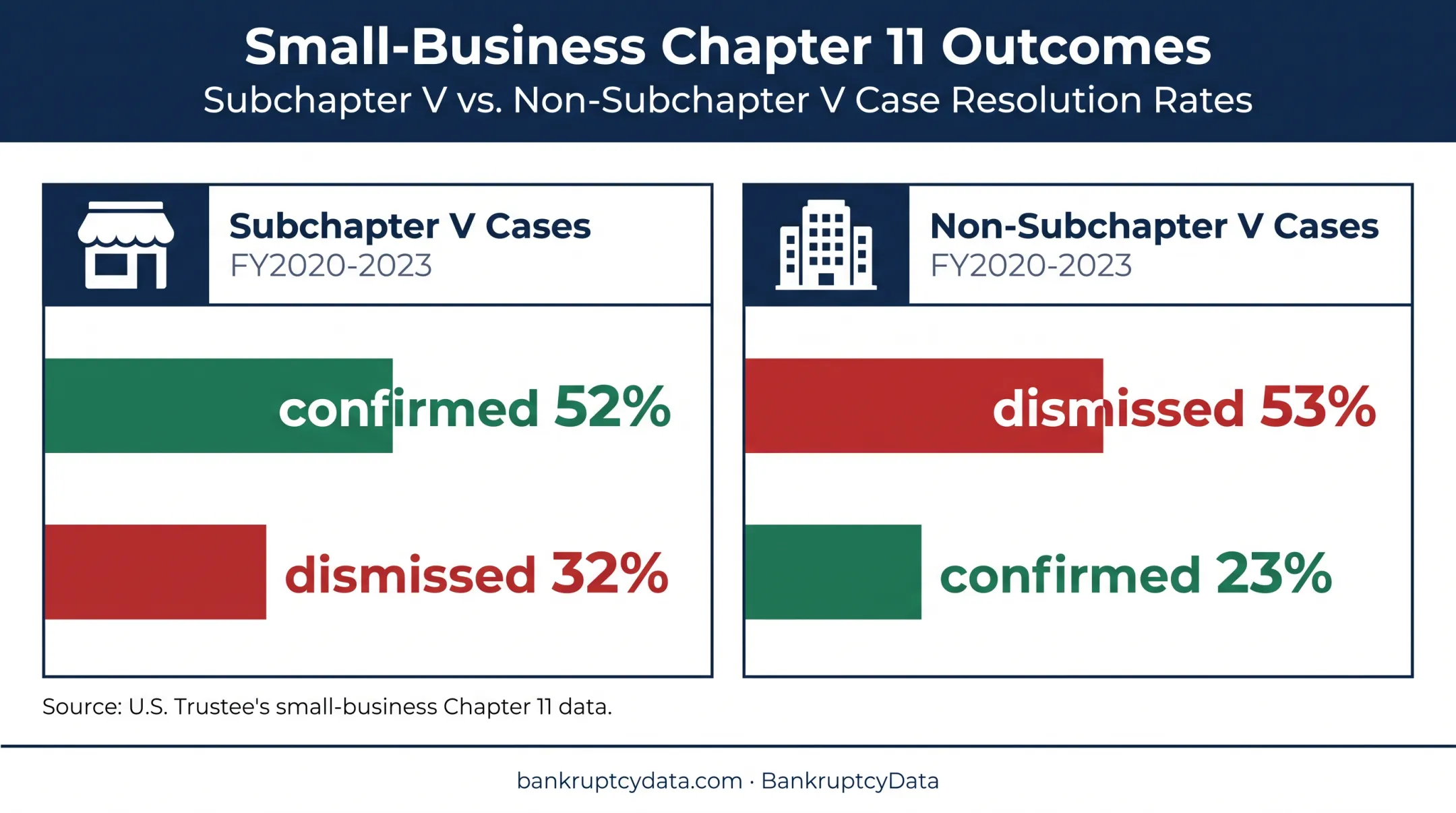 Subchapter V versus non-Subchapter V bankruptcy case outcomes comparison