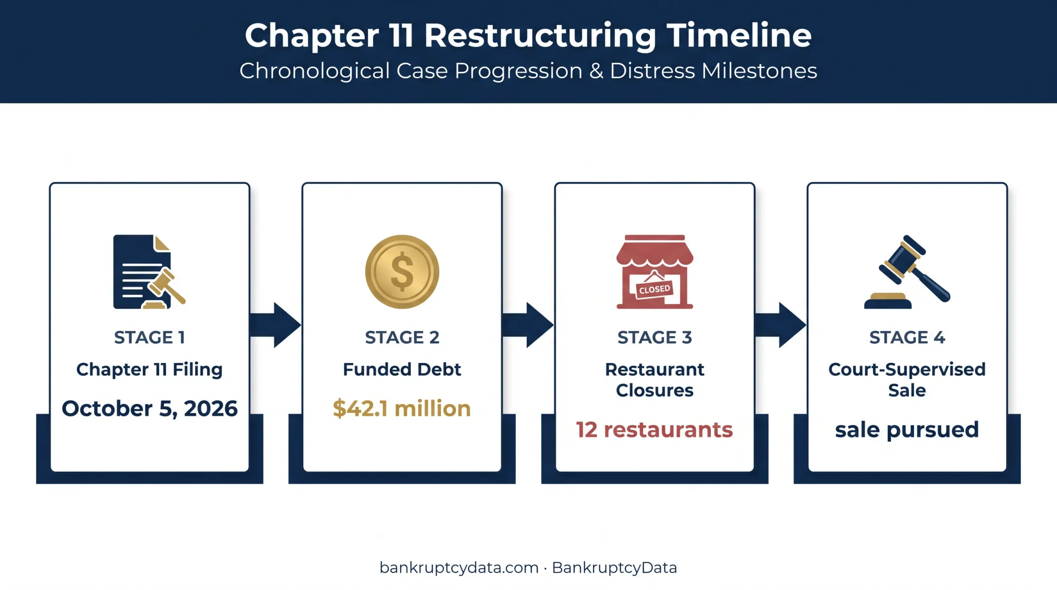 FRC Balance Chapter 11 filing and restaurant closure timeline