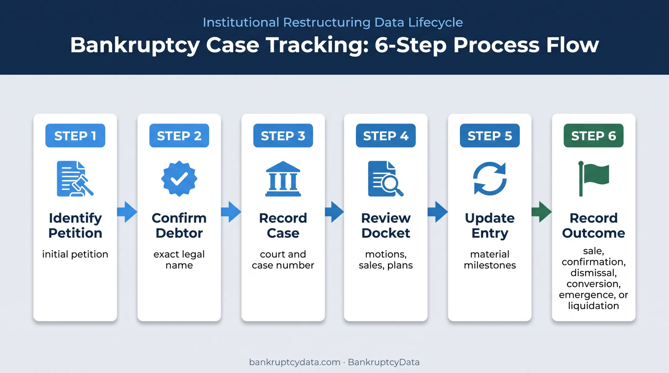 Six-step company bankruptcy list monitoring workflow infographic