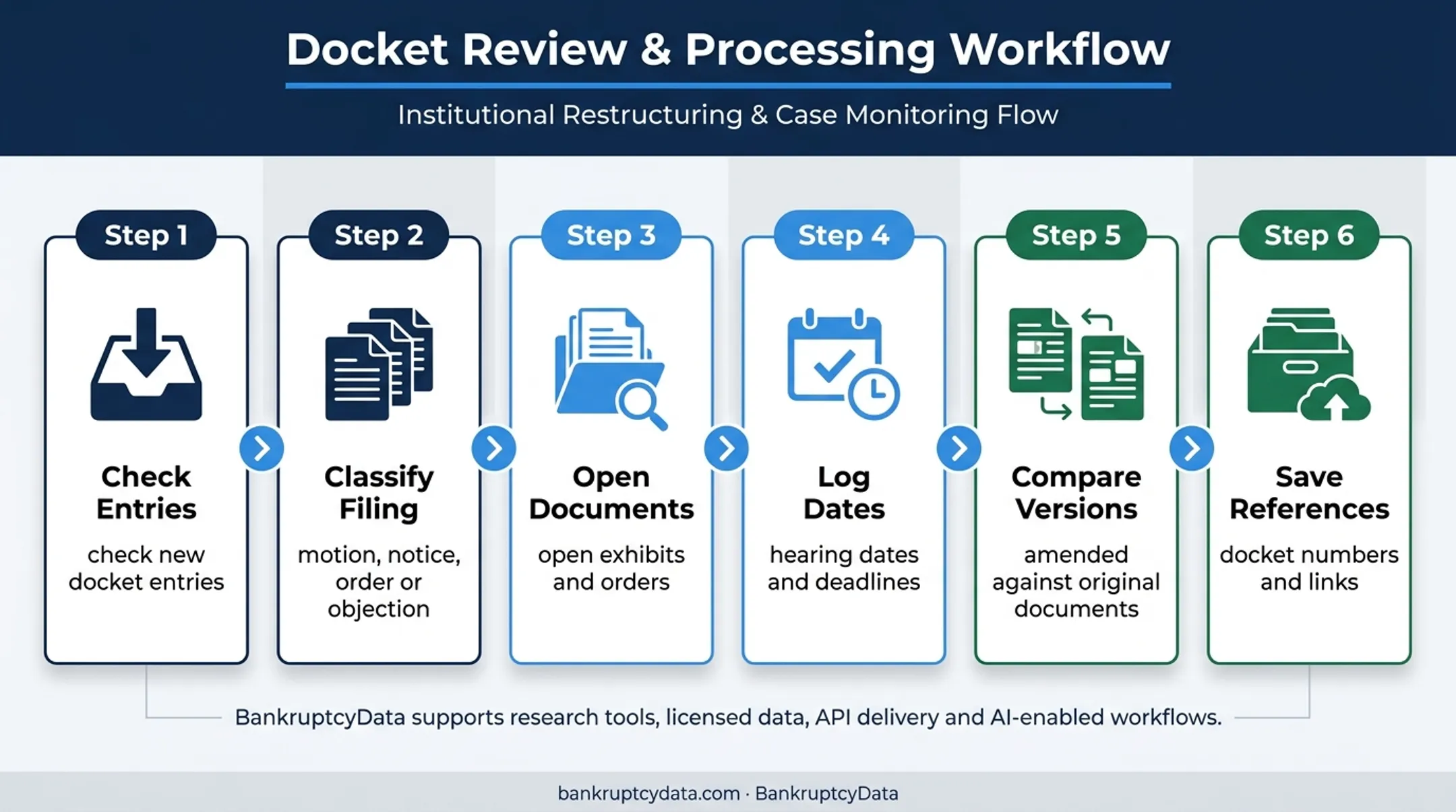 Six-step bankruptcy docket monitoring workflow for researchers and professionals