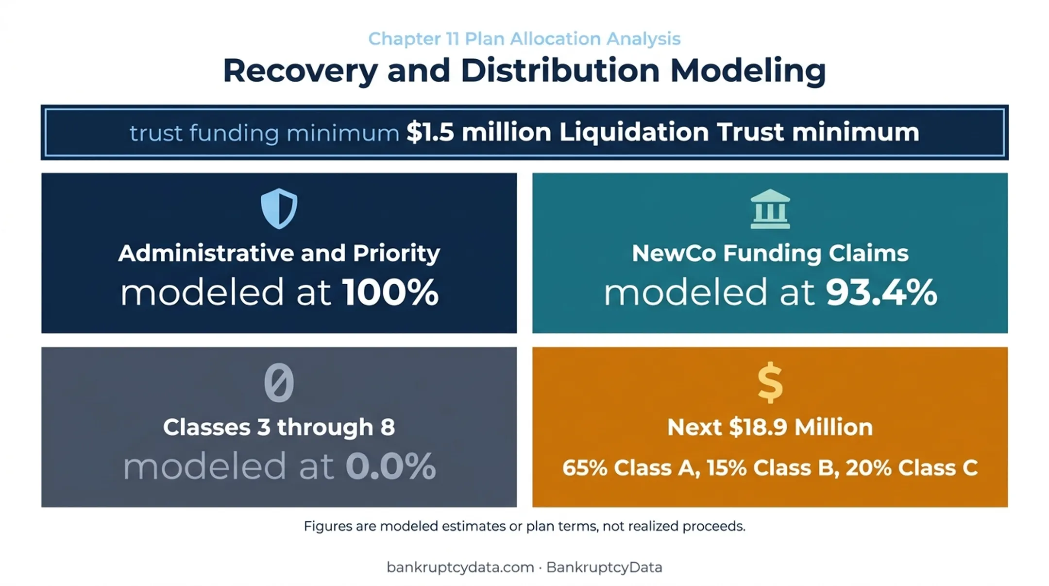 FAT Brands bankruptcy recovery waterfall and plan distribution terms