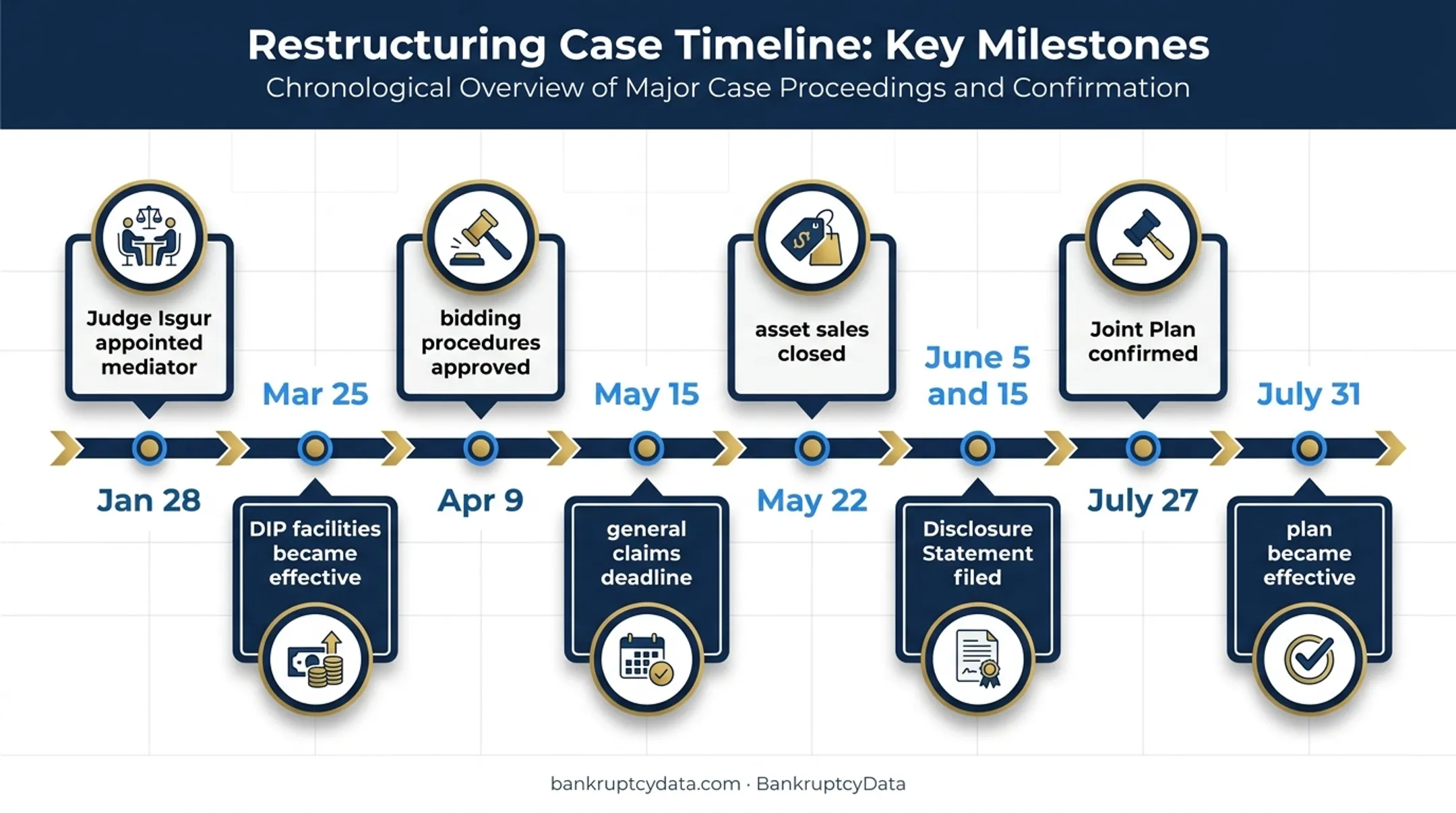 FAT Brands bankruptcy docket timeline from mediation through plan effectiveness