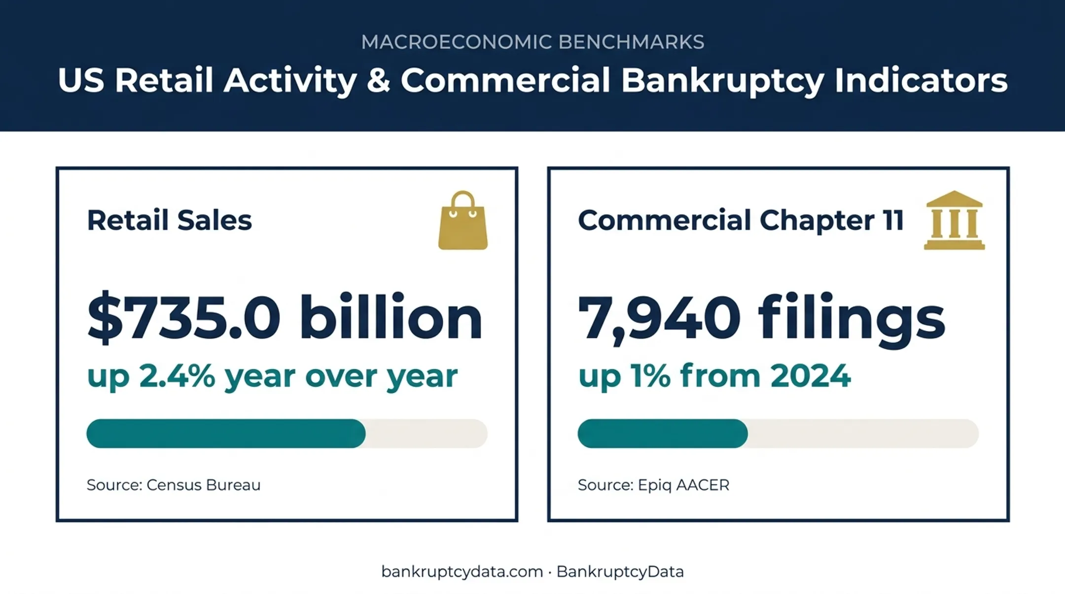 2025 retail sales and commercial bankruptcy filing statistics comparison