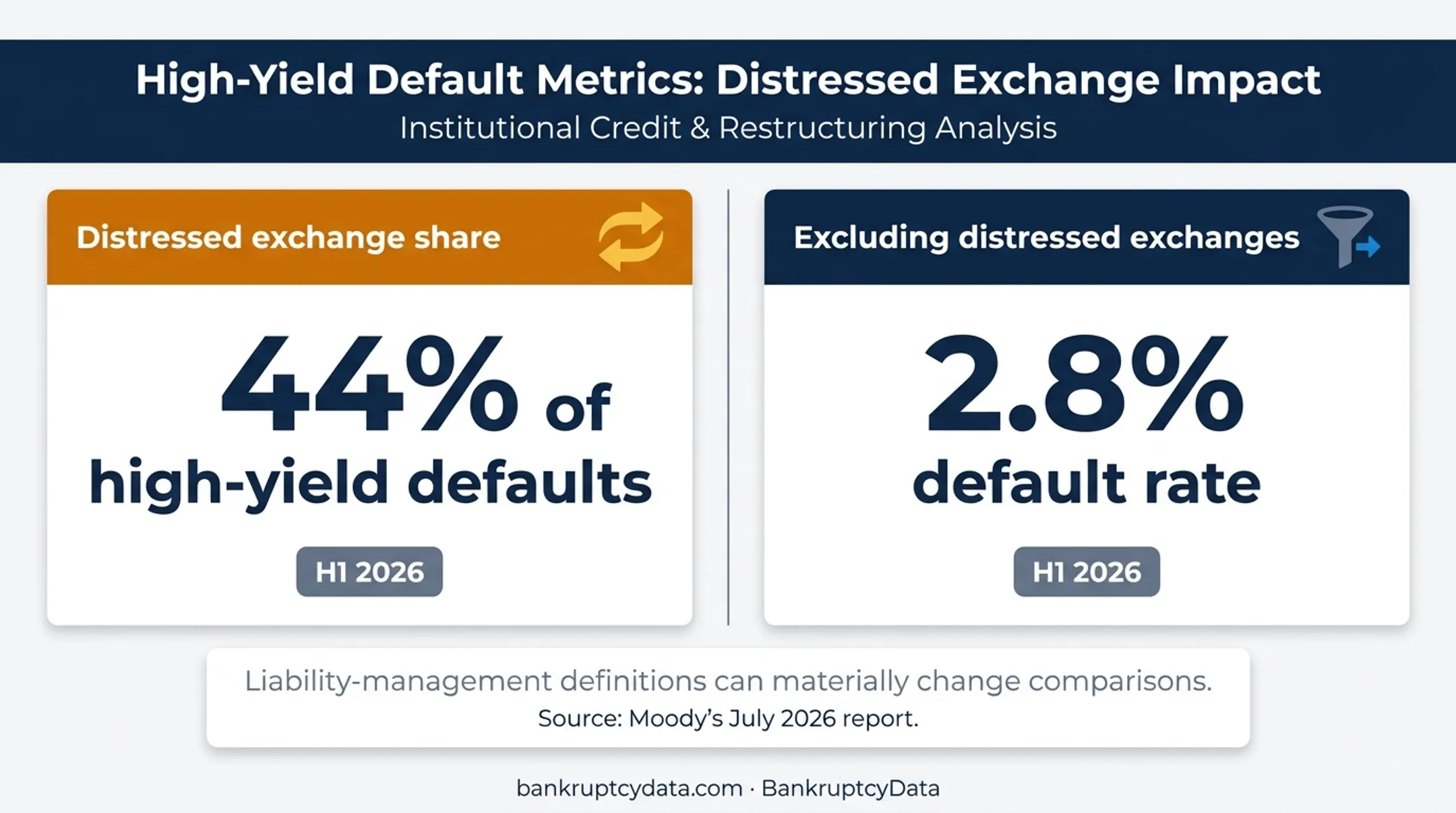 Distressed exchange share and corporate default rate comparison infographic