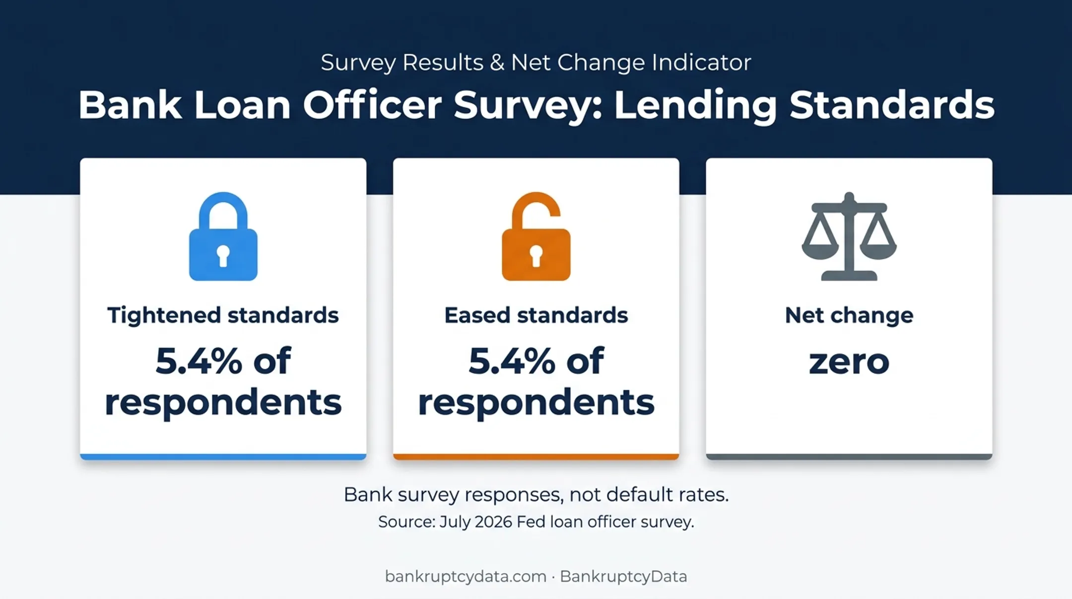 Bank loan officer survey showing tightened and eased credit standards