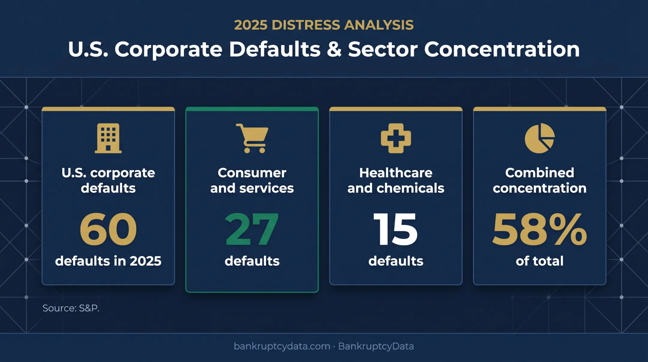 U.S. corporate defaults by sector showing consumer and healthcare concentration