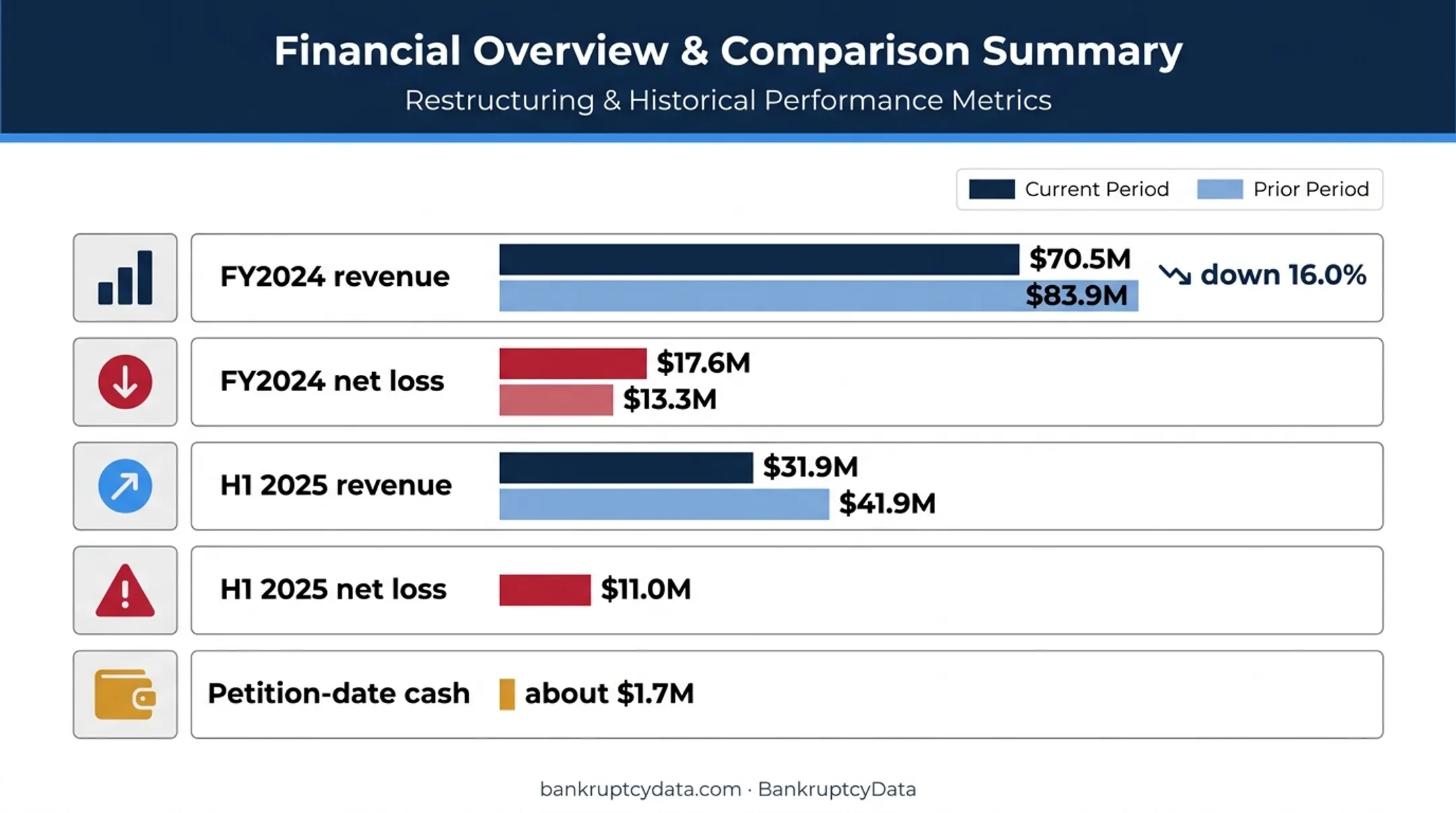 Wag financial performance comparison showing revenue losses and cash