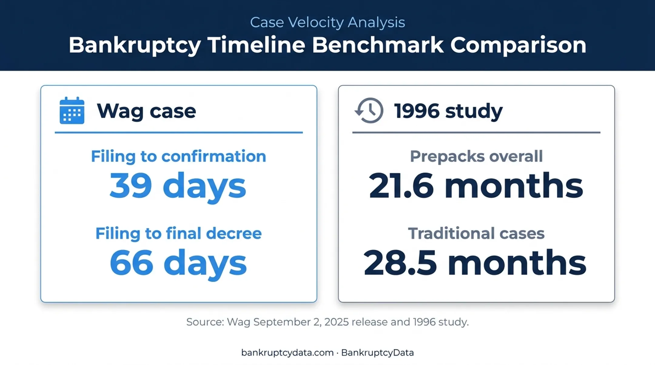 Wag Chapter 11 duration compared with historical prepackaged cases