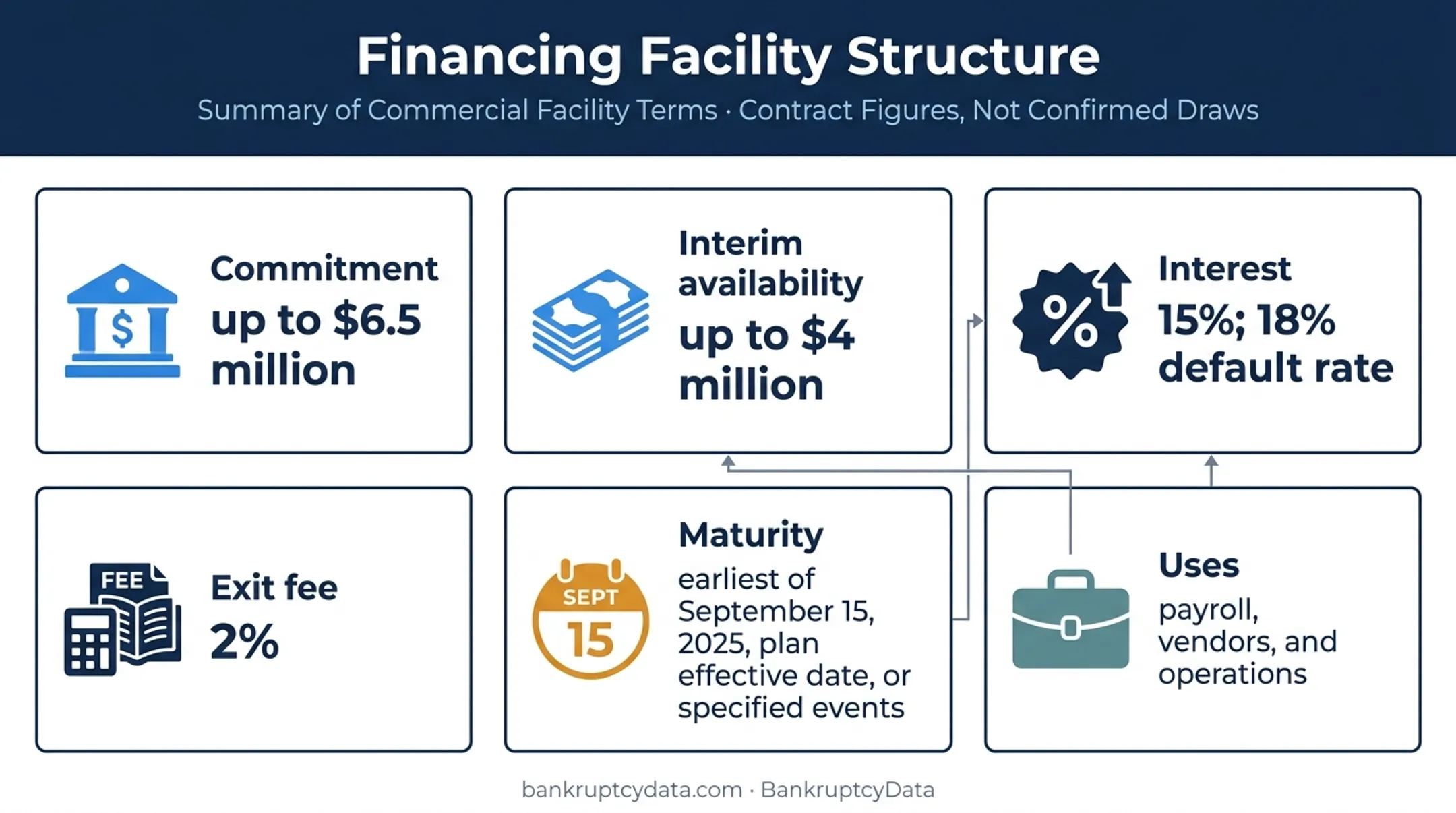 DIP financing structure showing funding limits costs and case milestones