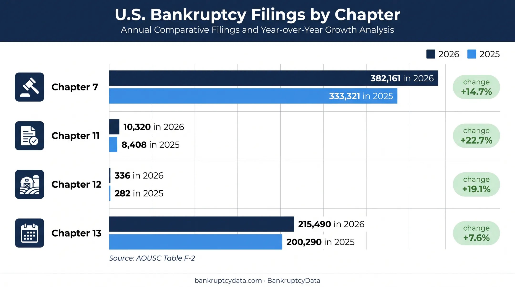 2026 bankruptcy chapter totals and year-over-year changes bar chart