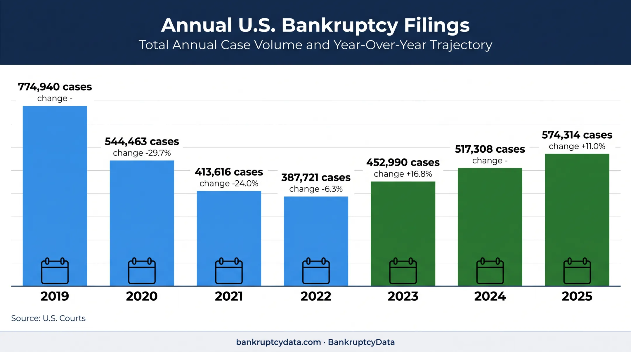 U.S. bankruptcy filings from 2019 through 2025 bar chart