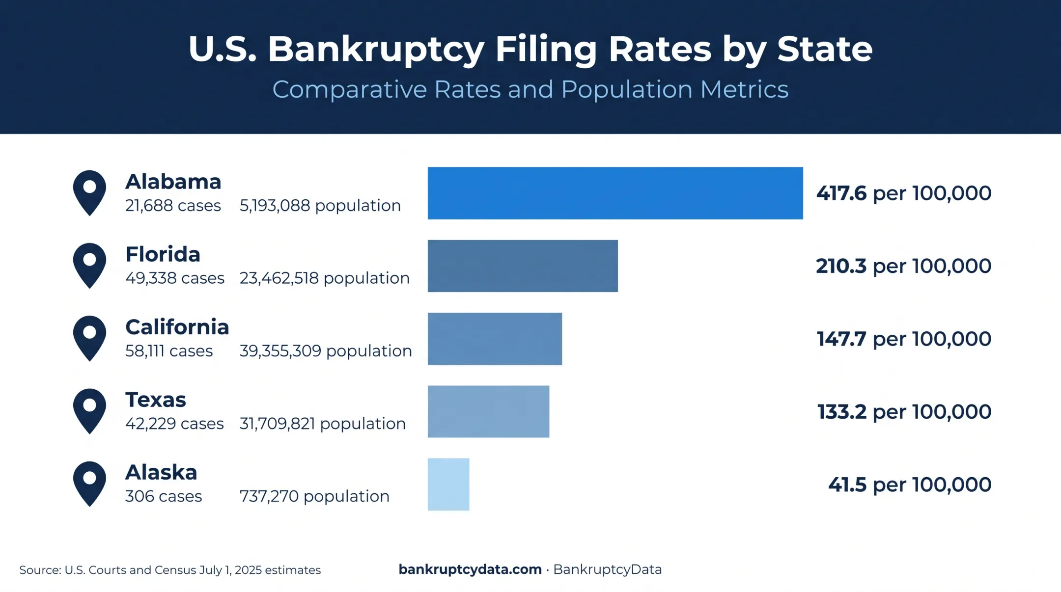 State bankruptcy filing rates per 100,000 residents comparison chart